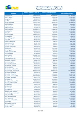 xxx Município
Distribuição dos 20 bi entre os
Municípios
Distribuição dos 3 bi entre os
Municípios
Total do Apoio Financeiro
Estimativa de Repasse do Programa de
Apoio Financeiro aos Entes Federados
Parnamirim/RN 22.330.229,08 3.786.993,52 26.117.222,60
Passa e Fica/RN 1.133.895,23 192.297,80 1.326.193,03
Passagem/RN 263.809,77 44.739,62 308.549,39
Patu/RN 1.089.314,88 184.737,40 1.274.052,27
Pau dos Ferros/RN 2.595.737,86 440.212,34 3.035.950,20
Pedra Grande/RN 276.449,41 46.883,18 323.332,59
Pedra Preta/RN 209.920,50 35.600,51 245.521,01
Pedro Avelino/RN 573.566,34 97.271,37 670.837,72
Pedro Velho/RN 1.264.476,37 214.443,11 1.478.919,48
Pendências/RN 1.292.061,53 219.121,29 1.511.182,82
Pilões/RN 327.776,60 55.587,78 383.364,38
Poço Branco/RN 1.316.315,97 223.234,61 1.539.550,58
Portalegre/RN 671.865,16 113.941,91 785.807,08
Porto do Mangue/RN 549.738,92 93.230,47 642.969,38
Pureza/RN 821.661,97 139.346,02 961.007,99
Rafael Fernandes/RN 435.384,34 73.837,02 509.221,36
Rafael Godeiro/RN 273.374,91 46.361,77 319.736,68
Riacho da Cruz/RN 305.657,23 51.836,55 357.493,77
Riacho de Santana/RN 359.034,08 60.888,75 419.922,84
Riachuelo/RN 694.155,34 117.722,11 811.877,45
Rio do Fogo/RN 926.451,42 157.117,31 1.083.568,72
Rodolfo Fernandes/RN 381.495,07 64.697,92 446.192,98
Ruy Barbosa/RN 307.450,69 52.140,70 359.591,39
Santa Cruz/RN 3.388.277,42 574.619,48 3.962.896,90
Santa Maria/RN 474.071,88 80.398,06 554.469,95
Santana do Matos/RN 1.092.389,39 185.258,80 1.277.648,19
Santana do Seridó/RN 228.879,96 38.815,85 267.695,81
Santo Antônio/RN 2.061.286,08 349.574,43 2.410.860,50
São Bento do Norte/RN 234.601,96 39.786,25 274.388,21
São Bento do Trairí/RN 379.957,81 64.437,21 444.395,03
São Fernando/RN 306.084,24 51.908,96 357.993,21
São Francisco do Oeste/RN 361.083,76 61.236,36 422.320,11
São Gonçalo do Amarante/RN 8.745.264,09 1.483.113,24 10.228.377,34
São João do Sabugi/RN 528.900,59 89.696,49 618.597,08
São José de Mipibu/RN 3.749.104,97 635.812,38 4.384.917,35
São José do Campestre/RN 1.097.940,58 186.200,23 1.284.140,81
São José do Seridó/RN 395.757,36 67.116,67 462.874,03
São Miguel/RN 2.008.592,44 340.638,09 2.349.230,53
São Miguel do Gostoso/RN 878.113,33 148.919,63 1.027.032,97
São Paulo do Potengi/RN 1.501.298,80 254.605,93 1.755.904,74
São Pedro/RN 509.941,13 86.481,14 596.422,28
São Rafael/RN 700.475,16 118.793,89 819.269,05
São Tomé/RN 944.129,83 160.115,40 1.104.245,23
São Vicente/RN 548.628,68 93.042,18 641.670,86
Senador Elói de Souza/RN 519.762,47 88.146,75 607.909,22
Senador Georgino Avelino/RN 379.189,19 64.306,86 443.496,05
Serra Caiada/RN 887.763,87 150.556,27 1.038.320,14
Serra de São Bento/RN 492.091,91 83.454,09 575.546,00
Serra do Mel/RN 1.019.540,65 172.904,35 1.192.445,01
Serra Negra do Norte/RN 689.885,19 116.997,94 806.883,13
Serrinha/RN 531.975,10 90.217,89 622.192,99
Serrinha dos Pintos/RN 409.934,25 69.520,93 479.455,19
Severiano Melo/RN 208.383,25 35.339,81 243.723,05
Sítio Novo/RN 471.595,20 79.978,04 551.573,24
71 / 104
 