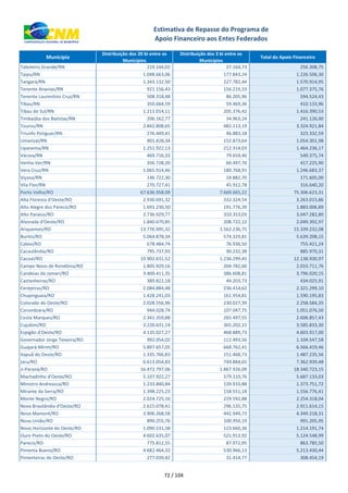 xxx Município
Distribuição dos 20 bi entre os
Municípios
Distribuição dos 3 bi entre os
Municípios
Total do Apoio Financeiro
Estimativa de Repasse do Programa de
Apoio Financeiro aos Entes Federados
Taboleiro Grande/RN 219.144,02 37.164,73 256.308,75
Taipu/RN 1.048.663,06 177.843,24 1.226.506,30
Tangará/RN 1.343.132,50 227.782,44 1.570.914,95
Tenente Ananias/RN 921.156,43 156.219,33 1.077.375,76
Tenente Laurentino Cruz/RN 508.318,48 86.205,96 594.524,43
Tibau/RN 350.664,59 59.469,36 410.133,96
Tibau do Sul/RN 1.211.014,11 205.376,42 1.416.390,53
Timbaúba dos Batistas/RN 206.162,77 34.963,24 241.126,00
Touros/RN 2.842.808,65 482.113,19 3.324.921,84
Triunfo Potiguar/RN 276.449,41 46.883,18 323.332,59
Umarizal/RN 901.428,34 152.873,64 1.054.301,98
Upanema/RN 1.251.922,13 212.314,03 1.464.236,17
Várzea/RN 469.716,33 79.659,40 549.375,74
Venha-Ver/RN 356.728,20 60.497,70 417.225,90
Vera Cruz/RN 1.065.914,46 180.768,91 1.246.683,37
Viçosa/RN 146.722,30 24.882,70 171.605,00
Vila Flor/RN 270.727,41 45.912,78 316.640,20
Porto Velho/RO 67.636.958,09 7.669.665,22 75.306.623,31
Alta Floresta d'Oeste/RO 2.930.691,32 332.324,54 3.263.015,86
Alto Alegre dos Parecis/RO 1.691.230,50 191.776,39 1.883.006,89
Alto Paraíso/RO 2.736.929,77 310.353,03 3.047.282,80
Alvorada d'Oeste/RO 1.840.670,85 208.722,12 2.049.392,97
Ariquemes/RO 13.776.995,32 1.562.236,75 15.339.232,08
Buritis/RO 5.064.878,34 574.329,81 5.639.208,15
Cabixi/RO 678.484,74 76.936,50 755.421,24
Cacaulândia/RO 795.737,93 90.232,38 885.970,31
Cacoal/RO 10.902.631,52 1.236.299,45 12.138.930,97
Campo Novo de Rondônia/RO 1.805.929,16 204.782,60 2.010.711,76
Candeias do Jamari/RO 3.409.411,35 386.608,81 3.796.020,15
Castanheiras/RO 389.822,18 44.203,73 434.025,91
Cerejeiras/RO 2.084.884,48 236.414,62 2.321.299,10
Chupinguaia/RO 1.428.241,03 161.954,81 1.590.195,83
Colorado do Oeste/RO 2.028.556,96 230.027,39 2.258.584,35
Corumbiara/RO 944.028,74 107.047,75 1.051.076,50
Costa Marques/RO 2.341.359,88 265.497,55 2.606.857,43
Cujubim/RO 3.220.631,14 365.202,15 3.585.833,30
Espigão d'Oeste/RO 4.135.027,27 468.889,73 4.603.917,00
Governador Jorge Teixeira/RO 992.054,02 112.493,56 1.104.547,58
Guajará-Mirim/RO 5.897.657,05 668.762,41 6.566.419,46
Itapuã do Oeste/RO 1.335.766,83 151.468,73 1.487.235,56
Jaru/RO 6.613.054,83 749.884,65 7.362.939,48
Ji-Paraná/RO 16.472.797,06 1.867.926,09 18.340.723,15
Machadinho d'Oeste/RO 5.107.922,27 579.210,76 5.687.133,03
Ministro Andreazza/RO 1.233.840,84 139.910,88 1.373.751,72
Mirante da Serra/RO 1.398.225,23 158.551,18 1.556.776,41
Monte Negro/RO 2.024.725,16 229.592,88 2.254.318,04
Nova Brasilândia d'Oeste/RO 2.615.078,41 296.535,75 2.911.614,15
Nova Mamoré/RO 3.906.268,58 442.949,73 4.349.218,31
Nova União/RO 890.255,76 100.950,19 991.205,95
Novo Horizonte do Oeste/RO 1.090.531,38 123.660,36 1.214.191,74
Ouro Preto do Oeste/RO 4.602.635,07 521.913,92 5.124.548,99
Parecis/RO 775.812,55 87.972,95 863.785,50
Pimenta Bueno/RO 4.682.464,32 530.966,13 5.213.430,44
Pimenteiras do Oeste/RO 277.039,42 31.414,77 308.454,19
72 / 104
 