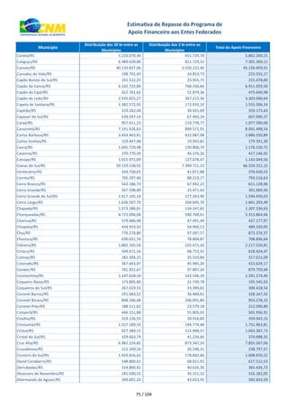 xxx Município
Distribuição dos 20 bi entre os
Municípios
Distribuição dos 3 bi entre os
Municípios
Total do Apoio Financeiro
Estimativa de Repasse do Programa de
Apoio Financeiro aos Entes Federados
Canela/RS 5.210.470,36 651.729,78 5.862.200,15
Canguçu/RS 6.489.639,80 811.729,31 7.301.369,11
Canoas/RS 40.135.837,06 5.020.222,46 45.156.059,51
Canudos do Vale/RS 198.701,43 24.853,73 223.555,17
Capão Bonito do Sul/RS 191.522,25 23.955,75 215.478,00
Capão da Canoa/RS 6.142.722,84 768.336,66 6.911.059,50
Capão do Cipó/RS 422.761,62 52.879,36 475.640,98
Capão do Leão/RS 2.935.825,27 367.215,36 3.303.040,64
Capela de Santana/RS 1.382.572,92 172.933,32 1.555.506,24
Capitão/RS 319.242,34 39.931,09 359.173,43
Capivari do Sul/RS 539.597,14 67.493,24 607.090,37
Caraá/RS 957.611,23 119.778,77 1.077.390,00
Carazinho/RS 7.191.926,63 899.571,91 8.091.498,54
Carlos Barbosa/RS 3.454.463,81 432.087,08 3.886.550,89
Carlos Gomes/RS 159.447,48 19.943,82 179.391,30
Casca/RS 1.045.729,98 130.800,74 1.176.530,72
Caseiros/RS 370.770,39 46.376,26 417.146,65
Catuípe/RS 1.015.971,09 127.078,47 1.143.049,56
Caxias do Sul/RS 59.159.530,92 7.399.721,23 66.559.252,15
Centenário/RS 334.758,65 41.871,88 376.630,53
Cerrito/RS 705.297,46 88.219,17 793.516,63
Cerro Branco/RS 543.186,73 67.942,23 611.128,96
Cerro Grande/RS 267.598,49 33.471,43 301.069,93
Cerro Grande do Sul/RS 1.417.195,14 177.263,90 1.594.459,03
Cerro Largo/RS 1.636.507,79 204.695,70 1.841.203,49
Chapada/RS 1.073.288,81 134.247,82 1.207.536,63
Charqueadas/RS 4.723.096,04 590.768,61 5.313.864,66
Charrua/RS 379.686,48 47.491,49 427.177,97
Chiapeta/RS 434.919,92 54.400,13 489.320,05
Chuí/RS 776.278,80 97.097,57 873.376,37
Chuvisca/RS 630.031,76 78.804,87 708.836,64
Cidreira/RS 1.882.105,54 235.415,26 2.117.520,81
Ciríaco/RS 549.671,16 68.753,31 618.424,47
Colinas/RS 282.304,25 35.310,84 317.615,09
Colorado/RS 367.643,97 45.985,20 413.629,17
Condor/RS 781.952,67 97.807,26 879.759,94
Constantina/RS 1.147.628,16 143.546,24 1.291.174,40
Coqueiro Baixo/RS 173.805,86 21.739,78 195.545,63
Coqueiros do Sul/RS 267.019,53 33.399,02 300.418,54
Coronel Barros/RS 291.683,52 36.484,01 328.167,52
Coronel Bicaco/RS 848.186,48 106.091,84 954.278,33
Coronel Pilar/RS 188.511,62 23.579,18 212.090,80
Cotiporã/RS 446.151,88 55.805,03 501.956,91
Coxilha/RS 319.126,55 39.916,60 359.043,15
Crissiumal/RS 1.557.189,33 194.774,48 1.751.963,81
Cristal/RS 927.389,15 115.998,57 1.043.387,73
Cristal do Sul/RS 329.663,74 41.234,60 370.898,35
Cruz Alta/RS 6.982.224,82 873.342,24 7.855.567,06
Cruzaltense/RS 212.249,26 26.548,31 238.797,57
Cruzeiro do Sul/RS 1.429.816,62 178.842,60 1.608.659,22
David Canabarro/RS 548.860,61 68.651,92 617.512,53
Derrubadas/RS 324.800,42 40.626,30 365.426,72
Dezesseis de Novembro/RS 281.030,53 35.151,52 316.182,05
Dilermando de Aguiar/RS 349.001,24 43.653,35 392.654,59
75 / 104
 
