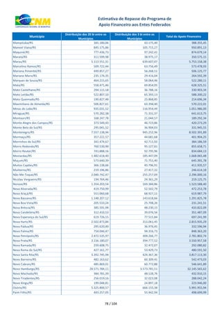 xxx Município
Distribuição dos 20 bi entre os
Municípios
Distribuição dos 3 bi entre os
Municípios
Total do Apoio Financeiro
Estimativa de Repasse do Programa de
Apoio Financeiro aos Entes Federados
Mampituba/RS 345.180,06 43.175,40 388.355,45
Manoel Viana/RS 845.175,86 105.715,27 950.891,13
Maquiné/RS 777.436,73 97.242,41 874.679,14
Maratá/RS 311.599,98 38.975,17 350.575,15
Marau/RS 5.113.551,31 639.607,07 5.753.158,38
Marcelino Ramos/RS 509.722,44 63.756,49 573.478,93
Mariana Pimentel/RS 449.857,27 56.268,51 506.125,77
Mariano Moro/RS 235.176,35 29.416,04 264.592,39
Marques de Souza/RS 464.215,65 58.064,46 522.280,11
Mata/RS 558.471,46 69.854,05 628.325,51
Mato Castelhano/RS 294.115,18 36.788,16 330.903,34
Mato Leitão/RS 522.807,10 65.393,13 588.200,22
Mato Queimado/RS 190.827,48 23.868,85 214.696,34
Maximiliano de Almeida/RS 506.827,61 63.394,40 570.222,01
Minas do Leão/RS 935.031,52 116.954,49 1.051.986,00
Miraguaí/RS 570.282,38 71.331,37 641.613,75
Montauri/RS 168.247,78 21.044,57 189.292,34
Monte Alegre dos Campos/RS 373.549,43 46.723,86 420.273,29
Monte Belo do Sul/RS 295.041,52 36.904,03 331.945,55
Montenegro/RS 7.557.138,94 945.252,96 8.502.391,89
Mormaço/RS 357.222,57 44.681,68 401.904,25
Morrinhos do Sul/RS 341.474,67 42.711,92 384.186,59
Morro Redondo/RS 760.530,90 95.127,81 855.658,71
Morro Reuter/RS 741.888,16 92.795,96 834.684,13
Mostardas/RS 1.482.618,40 185.447,09 1.668.065,48
Muçum/RS 573.640,39 71.751,40 645.391,78
Muitos Capões/RS 366.138,66 45.796,91 411.935,57
Muliterno/RS 219.196,86 27.417,32 246.614,18
Não-Me-Toque/RS 2.040.742,47 255.257,69 2.296.000,16
Nicolau Vergueiro/RS 194.764,46 24.361,29 219.125,75
Nonoai/RS 1.354.203,54 169.384,86 1.523.588,40
Nova Alvorada/RS 419.750,99 52.502,79 472.253,78
Nova Araçá/RS 551.060,68 68.927,11 619.987,79
Nova Bassano/RS 1.148.207,12 143.618,66 1.291.825,78
Nova Boa Vista/RS 205.533,24 25.708,26 231.241,51
Nova Bréscia/RS 385.591,94 48.230,15 433.822,09
Nova Candelária/RS 312.410,53 39.076,56 351.487,09
Nova Esperança do Sul/RS 619.726,15 77.515,84 697.241,99
Nova Hartz/RS 2.502.873,84 313.061,45 2.815.935,29
Nova Pádua/RS 295.620,49 36.976,45 332.596,94
Nova Palma/RS 754.046,47 94.316,73 848.363,20
Nova Petrópolis/RS 2.472.535,97 309.266,77 2.781.802,74
Nova Prata/RS 3.156.180,07 394.777,52 3.550.957,58
Nova Ramada/RS 259.608,75 32.472,07 292.080,82
Nova Roma do Sul/RS 427.161,77 53.429,73 480.591,50
Nova Santa Rita/RS 3.392.745,94 424.367,36 3.817.113,30
Novo Barreiro/RS 482.163,62 60.309,41 542.473,03
Novo Cabrais/RS 485.869,01 60.772,88 546.641,89
Novo Hamburgo/RS 28.571.784,11 3.573.781,51 32.145.565,62
Novo Machado/RS 384.781,39 48.128,76 432.910,15
Novo Tiradentes/RS 256.019,16 32.023,08 288.042,24
Novo Xingu/RS 199.048,81 24.897,18 223.946,00
Osório/RS 5.325.800,57 666.155,38 5.991.955,94
Paim Filho/RS 443.257,05 55.442,94 498.699,99
78 / 104
 