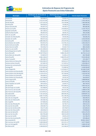 xxx Município
Distribuição dos 20 bi entre os
Municípios
Distribuição dos 3 bi entre os
Municípios
Total do Apoio Financeiro
Estimativa de Repasse do Programa de
Apoio Financeiro aos Entes Federados
Rolador/RS 268.988,01 33.645,23 302.633,25
Rolante/RS 2.472.072,80 309.208,83 2.781.281,63
Ronda Alta/RS 1.227.525,59 153.539,88 1.381.065,46
Rondinha/RS 594.020,02 74.300,50 668.320,52
Roque Gonzales/RS 792.837,25 99.168,71 892.005,96
Rosário do Sul/RS 4.564.806,50 570.969,63 5.135.776,13
Sagrada Família/RS 302.104,92 37.787,52 339.892,44
Saldanha Marinho/RS 306.852,45 38.381,35 345.233,80
Salto do Jacuí/RS 1.441.511,75 180.305,44 1.621.817,18
Salvador das Missões/RS 316.463,30 39.583,48 356.046,78
Salvador do Sul/RS 903.072,54 112.957,03 1.016.029,58
Sananduva/RS 1.883.958,24 235.647,00 2.119.605,24
Santa Bárbara do Sul/RS 925.652,25 115.781,32 1.041.433,57
Santa Cecília do Sul/RS 189.785,34 23.738,50 213.523,85
Santa Clara do Sul/RS 764.583,67 95.634,73 860.218,40
Santa Cruz do Sul/RS 15.101.309,02 1.888.883,76 16.990.192,77
Santa Margarida do Sul/RS 296.662,63 37.106,80 333.769,43
Santa Maria/RS 32.667.974,81 4.086.136,30 36.754.111,12
Santa Maria do Herval/RS 733.087,87 91.695,21 824.783,08
Santa Rosa/RS 8.482.328,02 1.060.976,34 9.543.304,36
Santa Tereza/RS 200.206,75 25.042,02 225.248,77
Santa Vitória do Palmar/RS 3.436.284,25 429.813,17 3.866.097,42
Santana da Boa Vista/RS 937.694,76 117.287,61 1.054.982,37
Santana do Livramento/RS 8.919.216,43 1.115.622,69 10.034.839,12
Santiago/RS 5.723.087,64 715.848,36 6.438.936,00
Santo Ângelo/RS 8.984.755,48 1.123.820,37 10.108.575,85
Santo Antônio da Patrulha/RS 4.966.841,10 621.256,44 5.588.097,54
Santo Antônio das Missões/RS 1.178.197,61 147.369,89 1.325.567,50
Santo Antônio do Palma/RS 246.408,31 30.820,95 277.229,25
Santo Antônio do Planalto/RS 233.786,83 29.242,24 263.029,07
Santo Augusto/RS 1.607.791,04 201.103,78 1.808.894,82
Santo Cristo/RS 1.650.866,17 206.491,66 1.857.357,83
Santo Expedito do Sul/RS 269.103,81 33.659,72 302.763,53
São Borja/RS 6.980.256,33 873.096,02 7.853.352,35
São Domingos do Sul/RS 355.948,84 44.522,36 400.471,20
São Francisco de Assis/RS 2.123.071,56 265.555,48 2.388.627,04
São Francisco de Paula/RS 2.513.874,21 314.437,39 2.828.311,60
São Gabriel/RS 7.191.347,66 899.499,49 8.090.847,15
São Jerônimo/RS 2.807.757,80 351.196,58 3.158.954,38
São João da Urtiga/RS 539.249,76 67.449,79 606.699,54
São João do Polêsine/RS 295.504,70 36.961,96 332.466,66
São Jorge/RS 327.000,50 40.901,48 367.901,98
São José das Missões/RS 293.767,80 36.744,71 330.512,51
São José do Herval/RS 228.228,75 28.547,03 256.775,78
São José do Hortêncio/RS 556.271,38 69.578,87 625.850,25
São José do Inhacorá/RS 240.039,67 30.024,35 270.064,02
São José do Norte/RS 3.192.191,81 399.281,89 3.591.473,70
São José do Ouro/RS 802.795,48 100.414,30 903.209,78
São José do Sul/RS 278.830,45 34.876,33 313.706,79
São José dos Ausentes/RS 408.403,24 51.083,40 459.486,64
São Leopoldo/RS 27.423.924,37 3.430.206,30 30.854.130,67
São Lourenço do Sul/RS 5.046.506,94 631.221,11 5.677.728,05
São Luiz Gonzaga/RS 3.875.372,73 484.734,71 4.360.107,44
São Marcos/RS 2.496.042,03 312.206,92 2.808.248,95
80 / 104
 
