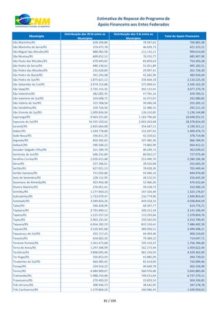 xxx Município
Distribuição dos 20 bi entre os
Municípios
Distribuição dos 3 bi entre os
Municípios
Total do Apoio Financeiro
Estimativa de Repasse do Programa de
Apoio Financeiro aos Entes Federados
São Martinho/RS 628.294,86 78.587,62 706.882,48
São Martinho da Serra/RS 374.475,78 46.839,73 421.315,51
São Miguel das Missões/RS 888.482,58 111.132,11 999.614,69
São Nicolau/RS 609.652,13 76.255,77 685.907,90
São Paulo das Missões/RS 670.443,65 83.859,63 754.303,28
São Pedro da Serra/RS 440.130,62 55.051,89 495.182,51
São Pedro das Missões/RS 232.628,89 29.097,41 261.726,30
São Pedro do Butiá/RS 341.243,08 42.682,96 383.926,04
São Pedro do Sul/RS 1.875.621,12 234.604,18 2.110.225,30
São Sebastião do Caí/RS 2.974.152,88 372.009,41 3.346.162,29
São Sepé/RS 2.735.155,35 342.115,41 3.077.270,76
São Valentim/RS 382.002,35 47.781,16 429.783,51
São Valentim do Sul/RS 259.608,75 32.472,07 292.080,82
São Valério do Sul/RS 315.768,54 39.496,58 355.265,12
São Vendelino/RS 259.724,54 32.486,55 292.211,10
São Vicente do Sul/RS 1.009.834,04 126.310,85 1.136.144,88
Sapiranga/RS 9.464.255,85 1.183.796,66 10.648.052,51
Sapucaia do Sul/RS 16.335.550,62 2.043.263,68 18.378.814,30
Sarandi/RS 2.835.664,00 354.687,11 3.190.351,11
Seberi/RS 1.244.778,80 155.697,92 1.400.476,72
Sede Nova/RS 336.611,35 42.103,62 378.714,96
Segredo/RS 859.302,65 107.482,26 966.784,91
Selbach/RS 590.546,22 73.865,99 664.412,21
Senador Salgado Filho/RS 321.789,79 40.249,72 362.039,52
Sentinela do Sul/RS 646.242,84 80.832,57 727.075,40
Serafina Corrêa/RS 2.026.615,68 253.490,70 2.280.106,38
Sério/RS 227.186,61 28.416,68 255.603,29
Sertão/RS 627.021,13 78.428,30 705.449,44
Sertão Santana/RS 751.035,84 93.940,16 844.976,00
Sete de Setembro/RS 228.112,95 28.532,55 256.645,50
Severiano de Almeida/RS 423.456,38 52.966,26 476.422,64
Silveira Martins/RS 276.051,41 34.528,73 310.580,14
Sinimbu/RS 1.177.850,23 147.326,44 1.325.176,67
Sobradinho/RS 1.733.079,47 216.774,96 1.949.854,43
Soledade/RS 3.589.826,26 449.018,33 4.038.844,59
Tabaí/RS 546.428,94 68.347,77 614.776,71
Tapejara/RS 2.791.894,11 349.212,34 3.141.106,44
Tapera/RS 1.225.557,10 153.293,66 1.378.850,76
Tapes/RS 2.003.225,42 250.565,03 2.253.790,45
Taquara/RS 6.654.182,19 832.310,41 7.486.492,59
Taquari/RS 3.110.441,68 389.056,52 3.499.498,21
Taquaruçu do Sul/RS 355.717,25 44.493,40 400.210,65
Tavares/RS 634.663,50 79.384,22 714.047,71
Tenente Portela/RS 1.561.473,68 195.310,37 1.756.784,06
Terra de Areia/RS 1.297.348,99 162.273,44 1.459.622,44
Teutônia/RS 3.848.045,49 481.316,59 4.329.362,09
Tio Hugo/RS 350.853,93 43.885,09 394.739,02
Tiradentes do Sul/RS 660.485,42 82.614,04 743.099,46
Toropi/RS 324.916,22 40.640,78 365.556,99
Torres/RS 4.484.909,07 560.976,00 5.045.885,06
Tramandaí/RS 5.988.254,48 749.015,64 6.737.270,11
Travesseiro/RS 270.493,33 33.833,52 304.326,85
Três Arroios/RS 308.936,73 38.642,05 347.578,78
Três Cachoeiras/RS 1.279.864,19 160.086,43 1.439.950,62
81 / 104
 