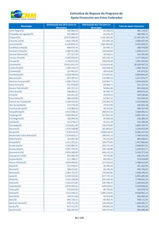 xxx Município
Distribuição dos 20 bi entre os
Municípios
Distribuição dos 3 bi entre os
Municípios
Total do Apoio Financeiro
Estimativa de Repasse do Programa de
Apoio Financeiro aos Entes Federados
Cerro Negro/SC 339.886,53 45.246,54 385.133,07
Chapadão do Lageado/SC 325.089,93 43.276,78 368.366,71
Chapecó/SC 23.975.600,18 3.191.691,56 27.167.291,74
Cocal do Sul/SC 1.815.194,26 241.643,18 2.056.837,44
Concórdia/SC 8.120.829,22 1.081.065,00 9.201.894,22
Cordilheira Alta/SC 484.479,74 64.495,15 548.974,89
Coronel Freitas/SC 1.085.917,88 144.560,09 1.230.477,97
Coronel Martins/SC 277.327,39 36.918,51 314.245,90
Correia Pinto/SC 1.392.076,87 185.316,74 1.577.393,61
Corupá/SC 1.730.875,42 230.418,44 1.961.293,86
Criciúma/SC 23.411.915,13 3.116.652,40 26.528.567,53
Cunha Porã/SC 1.206.140,23 160.564,39 1.366.704,62
Cunhataí/SC 213.462,67 28.416,68 241.879,35
Curitibanos/SC 4.324.196,59 575.647,81 4.899.844,40
Descanso/SC 897.587,67 119.489,10 1.017.076,77
Dionísio Cerqueira/SC 1.686.159,23 224.465,71 1.910.624,95
Dona Emma/SC 451.078,60 60.048,71 511.127,31
Doutor Pedrinho/SC 442.157,12 58.861,06 501.018,18
Entre Rios/SC 348.481,61 46.390,74 394.872,35
Ermo/SC 224.451,32 29.879,52 254.330,83
Erval Velho/SC 480.019,00 63.901,32 543.920,33
Faxinal dos Guedes/SC 1.160.553,65 154.495,79 1.315.049,44
Flor do Sertão/SC 172.119,24 22.912,94 195.032,18
Formosa do Sul/SC 273.084,25 36.353,65 309.437,90
Forquilhinha/SC 2.915.038,35 388.057,16 3.303.095,51
Fraiburgo/SC 3.964.943,92 527.823,20 4.492.767,13
Frei Rogério/SC 220.099,38 29.300,18 249.399,55
Galvão/SC 312.578,11 41.611,18 354.189,28
Garopaba/SC 2.510.851,90 334.250,85 2.845.102,76
Garuva/SC 1.974.148,88 262.803,61 2.236.952,49
Gaspar/SC 7.576.619,10 1.008.618,39 8.585.237,49
Governador Celso Ramos/SC 1.574.423,17 209.591,13 1.784.014,30
Grão Pará/SC 714.697,38 95.142,29 809.839,67
Gravatal/SC 1.251.291,61 166.575,05 1.417.866,66
Guabiruba/SC 2.592.885,97 345.171,43 2.938.057,41
Guaraciaba/SC 1.097.776,92 146.138,80 1.243.915,71
Guaramirim/SC 4.876.240,20 649.137,23 5.525.377,43
Guarujá do Sul/SC 561.400,29 74.735,00 636.135,29
Guatambú/SC 511.788,17 68.130,51 579.918,68
Herval d'Oeste/SC 2.459.499,01 327.414,63 2.786.913,64
Ibiam/SC 212.918,67 28.344,26 241.262,94
Ibicaré/SC 348.372,81 46.376,26 394.749,07
Ibirama/SC 2.061.731,67 274.462,85 2.336.194,52
Içara/SC 6.138.520,46 817.175,12 6.955.695,58
Ilhota/SC 1.543.198,00 205.434,36 1.748.632,35
Imaruí/SC 1.102.672,85 146.790,55 1.249.463,40
Imbituba/SC 4.879.939,35 649.629,67 5.529.569,02
Imbuia/SC 674.224,34 89.754,42 763.978,76
Indaial/SC 7.553.336,22 1.005.518,91 8.558.855,13
Iomerê/SC 320.411,60 42.653,99 363.065,59
Ipira/SC 483.718,15 64.393,76 548.111,92
Iporã do Oeste/SC 978.751,35 130.293,82 1.109.045,17
Ipuaçu/SC 817.511,97 108.829,23 926.341,20
Ipumirim/SC 826.107,05 109.973,43 936.080,48
84 / 104
 