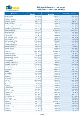 xxx Município
Distribuição dos 20 bi entre os
Municípios
Distribuição dos 3 bi entre os
Municípios
Total do Apoio Financeiro
Estimativa de Repasse do Programa de
Apoio Financeiro aos Entes Federados
Santa Cecília/SC 1.831.078,84 243.757,77 2.074.836,61
Santa Helena/SC 241.859,08 32.196,88 274.055,96
Santa Rosa de Lima/SC 233.046,40 31.023,72 264.070,11
Santa Rosa do Sul/SC 909.337,91 121.053,32 1.030.391,23
Santa Terezinha/SC 956.012,46 127.266,76 1.083.279,22
Santa Terezinha do Progresso/SC 264.162,77 35.166,01 299.328,78
Santiago do Sul/SC 137.086,12 18.249,24 155.335,36
Santo Amaro da Imperatriz/SC 2.529.021,25 336.669,60 2.865.690,85
São Bento do Sul/SC 9.194.235,27 1.223.959,48 10.418.194,75
São Bernardino/SC 254.153,31 33.833,52 287.986,83
São Bonifácio/SC 308.770,16 41.104,25 349.874,41
São Carlos/SC 1.227.355,94 163.388,68 1.390.744,61
São Cristovão do Sul/SC 603.722,91 80.369,10 684.092,00
São Domingos/SC 1.027.601,88 136.796,92 1.164.398,80
São Francisco do Sul/SC 5.735.965,99 763.586,07 6.499.552,06
São João Batista/SC 4.071.675,26 542.031,54 4.613.706,80
São João do Itaperiú/SC 406.144,82 54.067,01 460.211,83
São João do Oeste/SC 694.243,26 92.419,39 786.662,65
São João do Sul/SC 793.902,69 105.686,30 899.588,99
São Joaquim/SC 2.932.337,31 390.360,04 3.322.697,35
São José/SC 26.828.188,19 3.571.435,18 30.399.623,36
São José do Cedro/SC 1.504.574,53 200.292,71 1.704.867,23
São José do Cerrito/SC 902.483,60 120.140,86 1.022.624,46
São Lourenço do Oeste/SC 2.619.432,81 348.705,41 2.968.138,22
São Ludgero/SC 1.458.987,95 194.224,11 1.653.212,06
São Martinho/SC 345.979,25 46.057,62 392.036,86
São Miguel da Boa Vista/SC 198.013,28 26.360,02 224.373,30
São Miguel do Oeste/SC 4.404.381,09 586.322,17 4.990.703,26
São Pedro de Alcântara/SC 633.533,70 84.337,58 717.871,28
Saudades/SC 1.060.241,43 141.141,98 1.201.383,41
Schroeder/SC 2.324.480,06 309.440,57 2.633.920,63
Seara/SC 1.908.434,58 254.055,56 2.162.490,14
Serra Alta/SC 355.009,52 47.259,75 402.269,27
Siderópolis/SC 1.523.940,66 202.870,77 1.726.811,43
Sombrio/SC 3.304.645,80 439.922,67 3.744.568,47
Sul Brasil/SC 267.753,12 35.643,96 303.397,08
Taió/SC 2.001.348,50 266.424,49 2.267.773,00
Tangará/SC 943.935,83 125.659,09 1.069.594,92
Tigrinhos/SC 177.667,96 23.651,60 201.319,56
Tijucas/SC 4.178.624,19 556.268,85 4.734.893,04
Timbé do Sul/SC 581.854,41 77.457,91 659.312,31
Timbó/SC 4.813.028,27 640.722,30 5.453.750,57
Timbó Grande/SC 857.005,83 114.086,75 971.092,57
Três Barras/SC 2.097.091,19 279.170,00 2.376.261,18
Treviso/SC 427.469,33 56.905,78 484.375,11
Treze de Maio/SC 770.402,21 102.557,86 872.960,07
Treze Tílias/SC 852.980,28 113.550,86 966.531,14
Trombudo Central/SC 800.757,00 106.598,76 907.355,76
Tubarão/SC 11.498.478,81 1.530.706,11 13.029.184,93
Tunápolis/SC 494.271,61 65.798,67 560.070,28
Turvo/SC 1.403.391,92 186.823,02 1.590.214,94
União do Oeste/SC 268.079,52 35.687,41 303.766,93
Urubici/SC 1.222.351,21 162.722,43 1.385.073,64
Urupema/SC 268.188,32 35.701,90 303.890,21
87 / 104
 
