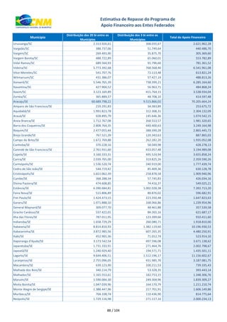 xxx Município
Distribuição dos 20 bi entre os
Municípios
Distribuição dos 3 bi entre os
Municípios
Total do Apoio Financeiro
Estimativa de Repasse do Programa de
Apoio Financeiro aos Entes Federados
Urussanga/SC 2.313.926,61 308.035,67 2.621.962,28
Vargeão/SC 388.737,06 51.749,64 440.486,70
Vargem/SC 269.493,90 35.875,70 305.369,60
Vargem Bonita/SC 488.722,89 65.060,01 553.782,89
Vidal Ramos/SC 689.564,93 91.796,60 781.361,52
Videira/SC 5.773.392,68 768.568,40 6.541.961,08
Vitor Meireles/SC 541.707,76 72.113,48 613.821,24
Witmarsum/SC 431.386,07 57.427,19 488.813,26
Xanxerê/SC 5.546.765,39 738.399,21 6.285.164,60
Xavantina/SC 427.904,52 56.963,71 484.868,24
Xaxim/SC 3.123.169,89 415.764,15 3.538.934,04
Zortéa/SC 365.889,37 48.708,10 414.597,48
Aracaju/SE 60.689.798,22 9.515.866,02 70.205.664,24
Amparo de São Francisco/SE 219.291,83 34.383,89 253.675,72
Aquidabã/SE 1.991.823,78 312.308,31 2.304.132,09
Arauá/SE 928.895,79 145.646,36 1.074.542,15
Areia Branca/SE 1.712.767,08 268.553,57 1.981.320,65
Barra dos Coqueiros/SE 2.808.764,35 440.400,63 3.249.164,98
Boquim/SE 2.477.055,44 388.390,28 2.865.445,73
Brejo Grande/SE 767.521,39 120.343,63 887.865,03
Campo do Brito/SE 1.672.769,88 262.282,20 1.935.052,08
Canhoba/SE 370.228,16 58.049,98 428.278,13
Canindé de São Francisco/SE 2.761.931,60 433.057,48 3.194.989,08
Capela/SE 3.160.333,31 495.524,94 3.655.858,24
Carira/SE 2.039.765,00 319.825,26 2.359.590,26
Carmópolis/SE 1.536.520,74 240.919,00 1.777.439,74
Cedro de São João/SE 544.719,42 85.409,36 630.128,78
Cristinápolis/SE 1.651.062,39 258.878,58 1.909.940,96
Cumbe/SE 368.288,34 57.745,83 426.034,16
Divina Pastora/SE 474.608,85 74.416,37 549.025,21
Estância/SE 6.390.684,81 1.002.028,38 7.392.713,20
Feira Nova/SE 515.806,89 80.876,02 596.682,91
Frei Paulo/SE 1.424.473,15 223.350,48 1.647.823,63
Gararu/SE 1.071.888,10 168.066,86 1.239.954,96
General Maynard/SE 309.077,70 48.461,88 357.539,58
Gracho Cardoso/SE 537.422,01 84.265,16 621.687,17
Ilha das Flores/SE 787.011,95 123.399,66 910.411,60
Indiaroba/SE 1.658.729,29 260.080,71 1.918.810,00
Itabaiana/SE 8.814.810,93 1.382.119,60 10.196.930,53
Itabaianinha/SE 3.872.985,56 607.265,35 4.480.250,91
Itabi/SE 452.901,36 71.012,74 523.914,10
Itaporanga d'Ajuda/SE 3.173.542,54 497.596,08 3.671.138,62
Japaratuba/SE 1.731.333,91 271.464,76 2.002.798,67
Japoatã/SE 1.240.929,40 194.571,71 1.435.501,11
Lagarto/SE 9.644.406,51 1.512.196,17 11.156.602,67
Laranjeiras/SE 2.755.096,05 431.985,70 3.187.081,75
Macambira/SE 639.123,90 100.211,53 739.335,43
Malhada dos Bois/SE 340.114,79 53.328,35 393.443,14
Malhador/SE 1.165.553,61 182.753,15 1.348.306,76
Maruim/SE 1.590.004,30 249.304,96 1.839.309,27
Moita Bonita/SE 1.047.039,96 164.170,79 1.211.210,74
Monte Alegre de Sergipe/SE 1.388.447,96 217.701,91 1.606.149,86
Muribeca/SE 704.338,74 110.436,90 814.775,64
Neópolis/SE 1.729.116,98 271.117,16 2.000.234,13
88 / 104
 