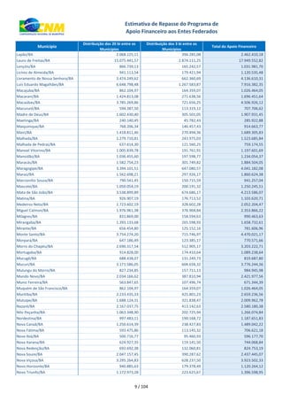 xxx Município
Distribuição dos 20 bi entre os
Municípios
Distribuição dos 3 bi entre os
Municípios
Total do Apoio Financeiro
Estimativa de Repasse do Programa de
Apoio Financeiro aos Entes Federados
Lapão/BA 2.068.125,11 394.285,08 2.462.410,18
Lauro de Freitas/BA 15.075.441,57 2.874.111,25 17.949.552,82
Lençóis/BA 866.739,13 165.242,57 1.031.981,70
Licínio de Almeida/BA 941.113,54 179.421,94 1.120.535,48
Livramento de Nossa Senhora/BA 3.474.249,62 662.360,69 4.136.610,31
Luís Eduardo Magalhães/BA 6.648.798,48 1.267.583,87 7.916.382,35
Macajuba/BA 862.104,97 164.359,07 1.026.464,05
Macarani/BA 1.424.813,08 271.638,56 1.696.451,64
Macaúbas/BA 3.785.269,86 721.656,25 4.506.926,12
Macururé/BA 594.387,50 113.319,12 707.706,62
Madre de Deus/BA 1.602.430,40 305.501,05 1.907.931,45
Maetinga/BA 240.140,45 45.782,43 285.922,88
Maiquinique/BA 768.206,34 146.457,43 914.663,77
Mairi/BA 1.418.811,46 270.494,36 1.689.305,83
Malhada/BA 1.279.710,81 243.975,03 1.523.685,84
Malhada de Pedras/BA 637.614,30 121.560,25 759.174,55
Manoel Vitorino/BA 1.005.839,78 191.761,91 1.197.601,69
Mansidão/BA 1.036.455,60 197.598,77 1.234.054,37
Maracás/BA 1.582.754,23 301.749,82 1.884.504,05
Maragogipe/BA 3.394.101,51 647.080,57 4.041.182,08
Maraú/BA 1.562.698,21 297.926,17 1.860.624,38
Marcionílio Souza/BA 790.541,45 150.715,59 941.257,04
Mascote/BA 1.050.054,19 200.191,32 1.250.245,51
Mata de São João/BA 3.538.899,89 674.686,17 4.213.586,07
Matina/BA 926.907,19 176.713,52 1.103.620,71
Medeiros Neto/BA 1.723.602,19 328.602,28 2.052.204,47
Miguel Calmon/BA 1.976.961,38 376.904,84 2.353.866,22
Milagres/BA 831.869,00 158.594,63 990.463,63
Mirangaba/BA 1.393.133,68 265.598,93 1.658.732,61
Mirante/BA 656.454,80 125.152,16 781.606,96
Monte Santo/BA 3.754.274,20 715.746,97 4.470.021,17
Morpará/BA 647.186,49 123.385,17 770.571,66
Morro do Chapéu/BA 2.690.317,54 512.905,17 3.203.222,71
Mortugaba/BA 914.828,00 174.410,64 1.089.238,64
Mucugê/BA 688.438,07 131.249,73 819.687,80
Mucuri/BA 3.171.586,05 604.658,32 3.776.244,36
Mulungu do Morro/BA 827.234,85 157.711,13 984.945,98
Mundo Novo/BA 2.034.166,62 387.810,94 2.421.977,56
Muniz Ferreira/BA 563.847,65 107.496,74 671.344,39
Muquém de São Francisco/BA 862.104,97 164.359,07 1.026.464,05
Muritiba/BA 2.233.435,33 425.801,23 2.659.236,56
Mutuípe/BA 1.688.124,31 321.838,47 2.009.962,78
Nazaré/BA 2.167.037,75 413.142,63 2.580.180,38
Nilo Peçanha/BA 1.063.348,90 202.725,94 1.266.074,84
Nordestina/BA 997.483,11 190.168,72 1.187.651,83
Nova Canaã/BA 1.250.614,39 238.427,83 1.489.042,22
Nova Fátima/BA 593.475,86 113.145,32 706.621,18
Nova Ibiá/BA 500.716,77 95.460,93 596.177,70
Nova Itarana/BA 624.927,35 119.141,50 744.068,84
Nova Redenção/BA 692.692,38 132.060,81 824.753,19
Nova Soure/BA 2.047.157,45 390.287,62 2.437.445,07
Nova Viçosa/BA 3.295.264,83 628.237,50 3.923.502,33
Novo Horizonte/BA 940.885,63 179.378,49 1.120.264,12
Novo Triunfo/BA 1.172.973,28 223.625,67 1.396.598,95
9 / 104
 