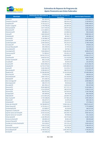 xxx Município
Distribuição dos 20 bi entre os
Municípios
Distribuição dos 3 bi entre os
Municípios
Total do Apoio Financeiro
Estimativa de Repasse do Programa de
Apoio Financeiro aos Entes Federados
Cedral/SP 901.302,92 133.784,35 1.035.087,27
Cerqueira César/SP 1.950.042,11 289.453,30 2.239.495,41
Cerquilho/SP 4.776.212,71 708.954,20 5.485.166,91
Cesário Lange/SP 1.770.796,30 262.847,06 2.033.643,37
Charqueada/SP 1.677.319,18 248.971,84 1.926.291,02
Chavantes/SP 1.211.689,91 179.856,45 1.391.546,36
Clementina/SP 840.806,25 124.804,56 965.610,80
Colina/SP 1.802.020,40 267.481,79 2.069.502,19
Colômbia/SP 605.942,53 89.942,71 695.885,24
Conchal/SP 2.736.986,79 406.262,95 3.143.249,75
Conchas/SP 1.746.207,33 259.197,21 2.005.404,55
Cordeirópolis/SP 2.393.326,63 355.251,97 2.748.578,60
Coroados/SP 591.111,09 87.741,21 678.852,30
Coronel Macedo/SP 456.749,92 67.797,39 524.547,31
Corumbataí/SP 395.667,79 58.730,71 454.398,49
Cosmópolis/SP 7.050.009,62 1.046.463,85 8.096.473,47
Cosmorama/SP 712.982,62 105.831,14 818.813,76
Cotia/SP 24.316.737,22 3.609.439,95 27.926.177,17
Cravinhos/SP 3.443.627,02 511.152,66 3.954.779,68
Cristais Paulista/SP 842.172,30 125.007,33 967.179,63
Cruzália/SP 202.273,57 30.024,35 232.297,92
Cruzeiro/SP 8.024.396,43 1.191.096,36 9.215.492,79
Cubatão/SP 12.753.577,86 1.893.069,50 14.646.647,35
Cunha/SP 2.102.454,70 312.076,57 2.414.531,28
Descalvado/SP 3.290.043,52 488.355,59 3.778.399,11
Diadema/SP 41.360.602,86 6.139.335,68 47.499.938,54
Dirce Reis/SP 174.952,49 25.968,97 200.921,45
Divinolândia/SP 1.087.574,15 161.433,40 1.249.007,55
Dobrada/SP 871.249,74 129.323,42 1.000.573,16
Dois Córregos/SP 2.665.268,96 395.617,56 3.060.886,52
Dolcinópolis/SP 206.371,73 30.632,66 237.004,39
Dourado/SP 865.785,52 128.512,34 994.297,86
Dracena/SP 4.565.840,39 677.727,71 5.243.568,11
Duartina/SP 1.214.324,44 180.247,50 1.394.571,95
Dumont/SP 962.872,93 142.923,45 1.105.796,38
Echaporã/SP 595.404,40 88.378,49 683.782,89
Eldorado/SP 1.511.831,49 224.407,78 1.736.239,27
Elias Fausto/SP 1.734.108,00 257.401,26 1.991.509,25
Elisiário/SP 356.247,37 52.879,36 409.126,73
Embaúba/SP 239.254,60 35.513,61 274.768,21
Embu das Artes/SP 26.708.892,95 3.964.518,12 30.673.411,07
Embu-Guaçu/SP 6.770.261,27 1.004.939,57 7.775.200,85
Emilianópolis/SP 313.606,97 46.550,06 360.157,03
Engenheiro Coelho/SP 2.026.931,43 300.866,32 2.327.797,75
Espírito Santo do Pinhal/SP 4.325.512,46 642.054,79 4.967.567,25
Espírito Santo do Turvo/SP 471.191,06 69.940,96 541.132,02
Estiva Gerbi/SP 1.102.991,04 163.721,80 1.266.712,84
Estrela do Norte/SP 269.893,24 40.061,44 309.954,68
Estrela d'Oeste/SP 821.486,34 121.936,82 943.423,16
Euclides da Cunha Paulista/SP 914.378,01 135.725,14 1.050.103,15
Fartura/SP 1.564.717,30 232.257,85 1.796.975,15
Fernando Prestes/SP 564.277,88 83.758,24 648.036,12
Fernandópolis/SP 6.744.013,52 1.001.043,50 7.745.057,03
Fernão/SP 167.439,19 24.853,73 192.292,93
92 / 104
 