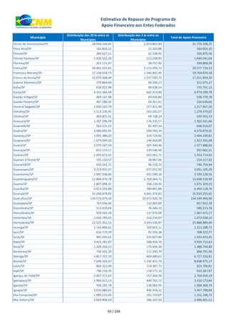 xxx Município
Distribuição dos 20 bi entre os
Municípios
Distribuição dos 3 bi entre os
Municípios
Total do Apoio Financeiro
Estimativa de Repasse do Programa de
Apoio Financeiro aos Entes Federados
Ferraz de Vasconcelos/SP 18.956.536,42 2.813.801,84 21.770.338,25
Flora Rica/SP 142.850,22 21.203,88 164.054,10
Floreal/SP 284.627,11 42.248,45 326.875,56
Flórida Paulista/SP 1.428.502,20 212.038,85 1.640.541,04
Florínea/SP 261.111,47 38.757,92 299.869,39
Franca/SP 34.462.322,81 5.115.393,72 39.577.716,53
Francisco Morato/SP 17.158.028,73 2.546.841,45 19.704.870,18
Franco da Rocha/SP 15.074.308,48 2.237.545,72 17.311.854,20
Gabriel Monteiro/SP 270.869,00 40.206,27 311.075,27
Gália/SP 638.922,98 94.838,14 733.761,12
Garça/SP 4.331.366,98 642.923,80 4.974.290,78
Gastão Vidigal/SP 469.141,98 69.636,80 538.778,78
Gavião Peixoto/SP 467.288,05 69.361,61 536.649,66
General Salgado/SP 1.060.545,79 157.421,46 1.217.967,26
Getulina/SP 1.113.236,45 165.242,57 1.278.479,02
Glicério/SP 469.825,01 69.738,19 539.563,19
Guaiçara/SP 1.187.296,09 176.235,57 1.363.531,66
Guaimbê/SP 562.521,53 83.497,54 646.019,07
Guaíra/SP 3.980.095,95 590.783,10 4.570.879,05
Guapiaçu/SP 2.093.380,20 310.729,60 2.404.109,81
Guapiara/SP 1.674.099,20 248.493,89 1.922.593,08
Guará/SP 2.070.547,59 307.340,46 2.377.888,04
Guaraçaí/SP 812.119,11 120.546,40 932.665,51
Guaraci/SP 1.091.672,31 162.041,71 1.253.714,02
Guarani d'Oeste/SP 195.150,57 28.967,06 224.117,63
Guarantã/SP 650.241,71 96.518,23 746.759,94
Guararapes/SP 3.214.032,37 477.072,92 3.691.105,29
Guararema/SP 2.907.548,40 431.580,16 3.339.128,56
Guaratinguetá/SP 11.884.474,78 1.764.064,71 13.648.539,49
Guareí/SP 1.807.094,31 268.234,93 2.075.329,25
Guariba/SP 3.913.256,88 580.861,88 4.494.118,76
Guarujá/SP 31.268.878,83 4.641.376,82 35.910.255,65
Guarulhos/SP 134.574.079,18 19.975.420,78 154.549.499,96
Guatapará/SP 747.036,40 110.885,89 857.922,28
Guzolândia/SP 513.929,04 76.284,74 590.213,78
Herculândia/SP 929.502,18 137.970,09 1.067.472,27
Holambra/SP 1.456.799,03 216.239,07 1.673.038,10
Hortolândia/SP 22.525.352,53 3.343.536,87 25.868.889,40
Iacanga/SP 1.142.606,61 169.602,11 1.312.208,72
Iacri/SP 616.773,39 91.550,38 708.323,77
Iaras/SP 901.595,65 133.827,80 1.035.423,45
Ibaté/SP 3.425.282,87 508.429,76 3.933.712,63
Ibirá/SP 1.209.250,53 179.494,36 1.388.744,89
Ibirarema/SP 756.501,20 112.290,79 868.791,99
Ibitinga/SP 5.857.737,19 869.489,62 6.727.226,81
Ibiúna/SP 7.696.543,47 1.142.431,70 8.838.975,17
Icém/SP 804.313,09 119.387,72 923.700,81
Iepê/SP 796.116,76 118.171,10 914.287,87
Igaraçu do Tietê/SP 2.407.572,63 357.366,56 2.764.939,19
Igarapava/SP 2.969.411,13 440.762,72 3.410.173,84
Igaratá/SP 930.282,78 138.085,95 1.068.368,74
Iguape/SP 3.010.880,62 446.918,22 3.457.798,84
Ilha Comprida/SP 1.089.525,65 161.723,07 1.251.248,72
Ilha Solteira/SP 2.603.894,10 386.507,42 2.990.401,52
93 / 104
 