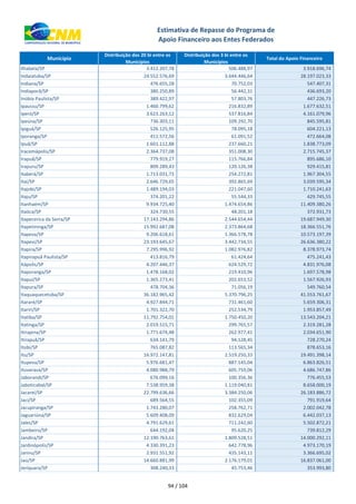 xxx Município
Distribuição dos 20 bi entre os
Municípios
Distribuição dos 3 bi entre os
Municípios
Total do Apoio Financeiro
Estimativa de Repasse do Programa de
Apoio Financeiro aos Entes Federados
Ilhabela/SP 3.412.207,78 506.488,97 3.918.696,74
Indaiatuba/SP 24.552.576,69 3.644.446,64 28.197.023,33
Indiana/SP 476.655,28 70.752,03 547.407,31
Indiaporã/SP 380.250,89 56.442,31 436.693,20
Inúbia Paulista/SP 389.422,97 57.803,76 447.226,73
Ipaussu/SP 1.460.799,62 216.832,89 1.677.632,51
Iperó/SP 3.623.263,12 537.816,84 4.161.079,96
Ipeúna/SP 736.303,11 109.292,70 845.595,81
Ipiguá/SP 526.125,95 78.095,18 604.221,13
Iporanga/SP 411.572,56 61.091,52 472.664,08
Ipuã/SP 1.601.112,88 237.660,21 1.838.773,09
Iracemápolis/SP 2.364.737,08 351.008,30 2.715.745,37
Irapuã/SP 779.919,27 115.766,84 895.686,10
Irapuru/SP 809.289,43 120.126,38 929.415,81
Itaberá/SP 1.713.031,73 254.272,81 1.967.304,55
Itaí/SP 2.646.729,65 392.865,69 3.039.595,34
Itajobi/SP 1.489.194,03 221.047,60 1.710.241,63
Itaju/SP 374.201,22 55.544,33 429.745,55
Itanhaém/SP 9.934.725,40 1.474.654,86 11.409.380,26
Itaóca/SP 324.730,55 48.201,18 372.931,73
Itapecerica da Serra/SP 17.143.294,86 2.544.654,44 19.687.949,30
Itapetininga/SP 15.992.687,08 2.373.864,68 18.366.551,76
Itapeva/SP 9.206.618,61 1.366.578,78 10.573.197,39
Itapevi/SP 23.193.645,67 3.442.734,55 26.636.380,22
Itapira/SP 7.295.996,92 1.082.976,82 8.378.973,74
Itapirapuã Paulista/SP 413.816,79 61.424,64 475.241,43
Itápolis/SP 4.207.446,37 624.529,72 4.831.976,08
Itaporanga/SP 1.478.168,02 219.410,96 1.697.578,98
Itapuí/SP 1.365.273,41 202.653,52 1.567.926,93
Itapura/SP 478.704,36 71.056,19 549.760,54
Itaquaquecetuba/SP 36.182.965,42 5.370.796,25 41.553.761,67
Itararé/SP 4.927.844,71 731.461,60 5.659.306,31
Itariri/SP 1.701.322,70 252.534,79 1.953.857,49
Itatiba/SP 11.792.754,01 1.750.450,20 13.543.204,21
Itatinga/SP 2.019.515,71 299.765,57 2.319.281,28
Itirapina/SP 1.771.674,48 262.977,41 2.034.651,90
Itirapuã/SP 634.141,79 94.128,45 728.270,24
Itobi/SP 765.087,82 113.565,34 878.653,16
Itu/SP 16.972.147,81 2.519.250,33 19.491.398,14
Itupeva/SP 5.976.681,47 887.145,04 6.863.826,51
Ituverava/SP 4.080.988,79 605.759,06 4.686.747,86
Jaborandi/SP 676.099,16 100.356,36 776.455,53
Jaboticabal/SP 7.538.959,38 1.119.040,81 8.658.000,19
Jacareí/SP 22.799.636,66 3.384.250,06 26.183.886,72
Jaci/SP 689.564,55 102.355,09 791.919,64
Jacupiranga/SP 1.743.280,07 258.762,71 2.002.042,78
Jaguariúna/SP 5.609.408,09 832.629,04 6.442.037,13
Jales/SP 4.791.629,61 711.242,60 5.502.872,21
Jambeiro/SP 644.192,04 95.620,25 739.812,29
Jandira/SP 12.190.763,61 1.809.528,51 14.000.292,11
Jardinópolis/SP 4.330.391,23 642.778,96 4.973.170,19
Jarinu/SP 2.931.551,92 435.143,11 3.366.695,02
Jaú/SP 14.660.881,99 2.176.179,01 16.837.061,00
Jeriquara/SP 308.240,33 45.753,46 353.993,80
94 / 104
 