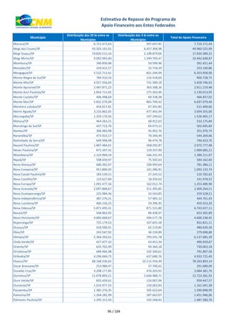 xxx Município
Distribuição dos 20 bi entre os
Municípios
Distribuição dos 3 bi entre os
Municípios
Total do Apoio Financeiro
Estimativa de Repasse do Programa de
Apoio Financeiro aos Entes Federados
Mococa/SP 6.721.473,63 997.697,81 7.719.171,44
Mogi das Cruzes/SP 43.503.161,01 6.457.364,98 49.960.525,99
Mogi Guaçu/SP 14.820.515,16 2.199.874,06 17.020.389,22
Mogi Mirim/SP 9.092.943,40 1.349.705,47 10.442.648,87
Mombuca/SP 340.830,48 50.590,96 391.421,44
Monções/SP 220.422,57 32.718,29 253.140,86
Mongaguá/SP 5.532.713,91 821.244,99 6.353.958,90
Monte Alegre do Sul/SP 784.310,16 116.418,60 900.728,75
Monte Alto/SP 4.927.356,83 731.389,18 5.658.746,02
Monte Aprazível/SP 2.447.871,22 363.348,26 2.811.219,48
Monte Azul Paulista/SP 1.854.711,05 275.302,90 2.130.013,95
Monte Castelo/SP 406.498,64 60.338,38 466.837,02
Monte Mor/SP 5.832.270,04 865.709,42 6.697.979,46
Monteiro Lobato/SP 454.017,81 67.391,85 521.409,66
Morro Agudo/SP 3.216.862,05 477.492,94 3.694.355,00
Morungaba/SP 1.329.170,56 197.294,62 1.526.465,17
Motuca/SP 464.263,21 68.912,63 533.175,84
Murutinga do Sul/SP 437.722,74 64.973,11 502.695,84
Nantes/SP 306.483,98 45.492,76 351.976,74
Narandiba/SP 473.923,17 70.346,49 544.269,66
Natividade da Serra/SP 649.948,99 96.474,78 746.423,76
Nazaré Paulista/SP 1.807.484,61 268.292,87 2.075.777,48
Neves Paulista/SP 871.347,31 129.337,90 1.000.685,21
Nhandeara/SP 1.119.969,14 166.241,93 1.286.211,07
Nipoã/SP 508.659,97 75.502,63 584.162,60
Nova Aliança/SP 680.392,47 100.993,64 781.386,11
Nova Campina/SP 951.846,92 141.286,81 1.093.133,74
Nova Canaã Paulista/SP 183.539,11 27.243,52 210.782,63
Nova Castilho/SP 123.627,89 18.350,63 141.978,52
Nova Europa/SP 1.091.477,16 162.012,74 1.253.489,90
Nova Granada/SP 2.097.868,67 311.395,85 2.409.264,51
Nova Guataporanga/SP 225.984,36 33.543,85 259.528,21
Nova Independência/SP 387.276,31 57.485,12 444.761,43
Nova Luzitânia/SP 400.156,25 59.396,95 459.553,20
Nova Odessa/SP 5.871.495,31 871.531,80 6.743.027,11
Novais/SP 568.863,92 84.438,97 653.302,89
Novo Horizonte/SP 4.005.660,67 594.577,78 4.600.238,45
Nuporanga/SP 725.179,53 107.641,58 832.821,11
Ocauçu/SP 418.500,41 62.119,85 480.620,26
Óleo/SP 243.547,92 36.150,89 279.698,80
Olímpia/SP 5.344.393,61 793.291,78 6.137.685,39
Onda Verde/SP 427.477,33 63.452,34 490.929,67
Oriente/SP 635.702,99 94.360,18 730.063,18
Orindiúva/SP 689.466,98 102.340,61 791.807,58
Orlândia/SP 4.296.044,73 637.680,76 4.933.725,49
Osasco/SP 68.148.336,65 10.115.556,49 78.263.893,14
Oscar Bressane/SP 253.988,47 37.700,62 291.689,09
Osvaldo Cruz/SP 3.208.177,85 476.203,91 3.684.381,76
Ourinhos/SP 11.078.893,21 1.644.488,71 12.723.381,92
Ouro Verde/SP 835.439,61 124.007,96 959.447,57
Ouroeste/SP 1.010.977,55 150.063,83 1.161.041,38
Pacaembu/SP 1.385.276,35 205.622,64 1.590.898,99
Palestina/SP 1.264.282,99 187.663,07 1.451.946,06
Palmares Paulista/SP 1.295.311,93 192.268,83 1.487.580,76
96 / 104
 