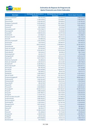 xxx Município
Distribuição dos 20 bi entre os
Municípios
Distribuição dos 3 bi entre os
Municípios
Total do Apoio Financeiro
Estimativa de Repasse do Programa de
Apoio Financeiro aos Entes Federados
Palmeira d'Oeste/SP 905.791,39 134.450,59 1.040.241,98
Palmital/SP 2.168.220,45 321.838,47 2.490.058,92
Panorama/SP 1.539.445,30 228.506,62 1.767.951,92
Paraguaçu Paulista/SP 4.459.483,33 661.940,67 5.121.424,00
Paraibuna/SP 1.778.016,88 263.918,84 2.041.935,72
Paraíso/SP 629.750,90 93.476,69 723.227,59
Paranapanema/SP 1.970.728,07 292.523,81 2.263.251,88
Paranapuã/SP 397.912,02 59.063,83 456.975,85
Parapuã/SP 1.069.815,44 158.797,40 1.228.612,84
Pardinho/SP 627.896,97 93.201,50 721.098,47
Pariquera-Açu/SP 1.917.159,23 284.572,35 2.201.731,59
Parisi/SP 210.860,19 31.298,90 242.159,10
Patrocínio Paulista/SP 1.431.429,46 212.473,35 1.643.902,81
Paulicéia/SP 718.739,56 106.685,67 825.425,23
Paulínia/SP 10.677.078,18 1.584.845,54 12.261.923,72
Paulistânia/SP 178.855,50 26.548,31 205.403,81
Paulo de Faria/SP 872.810,94 129.555,16 1.002.366,10
Pederneiras/SP 4.555.497,41 676.192,46 5.231.689,87
Pedra Bela/SP 594.526,22 88.248,13 682.774,36
Pedranópolis/SP 243.352,77 36.121,92 279.474,68
Pedregulho/SP 1.633.800,60 242.512,19 1.876.312,79
Pedreira/SP 4.675.710,17 694.036,17 5.369.746,33
Pedrinhas Paulista/SP 301.800,36 44.797,55 346.597,91
Pedro de Toledo/SP 1.105.625,57 164.112,85 1.269.738,43
Penápolis/SP 6.186.956,21 918.357,04 7.105.313,25
Pereira Barreto/SP 2.504.660,04 371.777,67 2.876.437,71
Pereiras/SP 845.782,59 125.543,22 971.325,80
Peruíbe/SP 6.662.830,88 988.993,21 7.651.824,09
Piacatu/SP 583.500,21 86.611,50 670.111,71
Piedade/SP 5.400.596,97 801.634,29 6.202.231,27
Pilar do Sul/SP 2.847.734,74 422.701,76 3.270.436,50
Pindamonhangaba/SP 16.424.652,87 2.437.983,26 18.862.636,13
Pindorama/SP 1.663.561,06 246.929,66 1.910.490,73
Pinhalzinho/SP 1.483.827,39 220.251,01 1.704.078,39
Piquerobi/SP 360.247,96 53.473,18 413.721,14
Piquete/SP 1.332.585,69 197.801,54 1.530.387,23
Piracaia/SP 2.664.098,06 395.443,76 3.059.541,81
Piracicaba/SP 39.434.271,55 5.853.401,87 45.287.673,43
Piraju/SP 2.908.329,00 431.696,03 3.340.025,03
Pirajuí/SP 2.487.389,21 369.214,09 2.856.603,30
Pirangi/SP 1.114.017,05 165.358,44 1.279.375,49
Pirapora do Bom Jesus/SP 1.843.685,04 273.666,26 2.117.351,30
Pirapozinho/SP 2.685.954,92 398.688,07 3.084.642,99
Pirassununga/SP 7.455.630,09 1.106.671,87 8.562.301,96
Piratininga/SP 1.330.536,61 197.497,38 1.528.034,00
Pitangueiras/SP 3.875.592,82 575.271,24 4.450.864,05
Planalto/SP 511.001,78 75.850,23 586.852,01
Platina/SP 346.392,27 51.416,52 397.808,79
Poá/SP 11.460.412,58 1.701.119,30 13.161.531,89
Poloni/SP 591.208,66 87.755,69 678.964,36
Pompéia/SP 2.148.022,36 318.840,38 2.466.862,74
Pongaí/SP 333.317,18 49.475,73 382.792,91
Pontal/SP 4.874.958,90 723.611,53 5.598.570,43
Pontalinda/SP 451.578,43 67.029,77 518.608,19
97 / 104
 