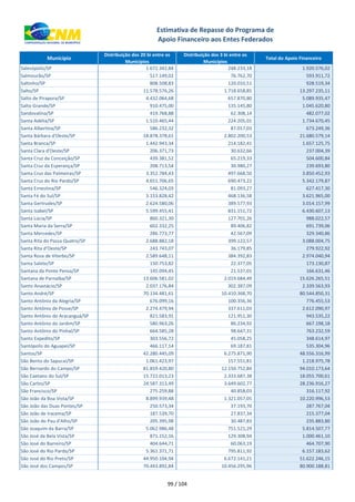 xxx Município
Distribuição dos 20 bi entre os
Municípios
Distribuição dos 3 bi entre os
Municípios
Total do Apoio Financeiro
Estimativa de Repasse do Programa de
Apoio Financeiro aos Entes Federados
Salesópolis/SP 1.672.342,84 248.233,18 1.920.576,02
Salmourão/SP 517.149,02 76.762,70 593.911,72
Saltinho/SP 808.508,83 120.010,51 928.519,34
Salto/SP 11.578.576,26 1.718.658,85 13.297.235,11
Salto de Pirapora/SP 4.432.064,68 657.870,80 5.089.935,47
Salto Grande/SP 910.475,00 135.145,80 1.045.620,80
Sandovalina/SP 419.768,88 62.308,14 482.077,02
Santa Adélia/SP 1.510.465,44 224.205,01 1.734.670,45
Santa Albertina/SP 586.232,32 87.017,03 673.249,36
Santa Bárbara d'Oeste/SP 18.878.378,61 2.802.200,53 21.680.579,14
Santa Branca/SP 1.442.943,34 214.182,41 1.657.125,75
Santa Clara d'Oeste/SP 206.371,73 30.632,66 237.004,39
Santa Cruz da Conceição/SP 439.381,52 65.219,33 504.600,84
Santa Cruz da Esperança/SP 208.713,54 30.980,27 239.693,80
Santa Cruz das Palmeiras/SP 3.352.784,43 497.668,50 3.850.452,93
Santa Cruz do Rio Pardo/SP 4.651.706,65 690.473,22 5.342.179,87
Santa Ernestina/SP 546.324,03 81.093,27 627.417,30
Santa Fé do Sul/SP 3.153.828,42 468.136,58 3.621.965,00
Santa Gertrudes/SP 2.624.580,06 389.577,93 3.014.157,99
Santa Isabel/SP 5.599.455,41 831.151,72 6.430.607,13
Santa Lúcia/SP 860.321,30 127.701,26 988.022,57
Santa Maria da Serra/SP 602.332,25 89.406,82 691.739,06
Santa Mercedes/SP 286.773,77 42.567,09 329.340,86
Santa Rita do Passa Quatro/SP 2.688.882,18 399.122,57 3.088.004,75
Santa Rita d'Oeste/SP 243.743,07 36.179,85 279.922,92
Santa Rosa de Viterbo/SP 2.589.648,11 384.392,83 2.974.040,94
Santa Salete/SP 150.753,82 22.377,05 173.130,87
Santana da Ponte Pensa/SP 145.094,45 21.537,01 166.631,46
Santana de Parnaíba/SP 13.606.581,02 2.019.684,49 15.626.265,51
Santo Anastácio/SP 2.037.176,84 302.387,09 2.339.563,93
Santo André/SP 70.134.481,61 10.410.368,70 80.544.850,31
Santo Antônio da Alegria/SP 676.099,16 100.356,36 776.455,53
Santo Antônio de Posse/SP 2.274.479,94 337.611,03 2.612.090,97
Santo Antônio do Aracanguá/SP 821.583,91 121.951,30 943.535,22
Santo Antônio do Jardim/SP 580.963,26 86.234,92 667.198,18
Santo Antônio do Pinhal/SP 664.585,28 98.647,31 763.232,59
Santo Expedito/SP 303.556,72 45.058,25 348.614,97
Santópolis do Aguapeí/SP 466.117,14 69.187,81 535.304,96
Santos/SP 42.280.445,09 6.275.871,90 48.556.316,99
São Bento do Sapucaí/SP 1.061.423,97 157.551,81 1.218.975,78
São Bernardo do Campo/SP 81.859.420,80 12.150.752,84 94.010.173,64
São Caetano do Sul/SP 15.722.013,23 2.333.687,38 18.055.700,61
São Carlos/SP 24.587.313,49 3.649.602,77 28.236.916,27
São Francisco/SP 275.259,88 40.858,03 316.117,92
São João da Boa Vista/SP 8.899.939,48 1.321.057,05 10.220.996,53
São João das Duas Pontes/SP 250.573,34 37.193,70 287.767,04
São João de Iracema/SP 187.539,70 27.837,34 215.377,04
São João do Pau d'Alho/SP 205.395,98 30.487,83 235.883,80
São Joaquim da Barra/SP 5.062.986,48 751.521,29 5.814.507,77
São José da Bela Vista/SP 871.152,16 129.308,94 1.000.461,10
São José do Barreiro/SP 404.644,71 60.063,19 464.707,90
São José do Rio Pardo/SP 5.361.371,71 795.811,92 6.157.183,62
São José do Rio Preto/SP 44.950.104,94 6.672.141,21 51.622.246,15
São José dos Campos/SP 70.443.892,84 10.456.295,96 80.900.188,81
99 / 104
 