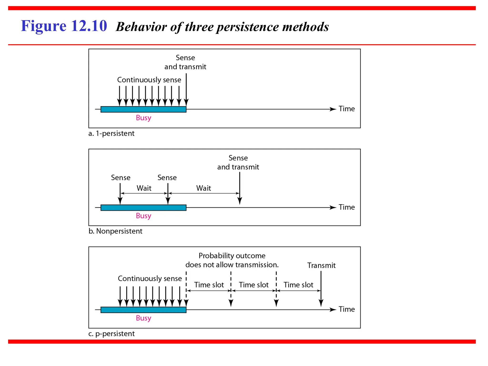 Figure 12.10 Behavior of three persistence methods
 