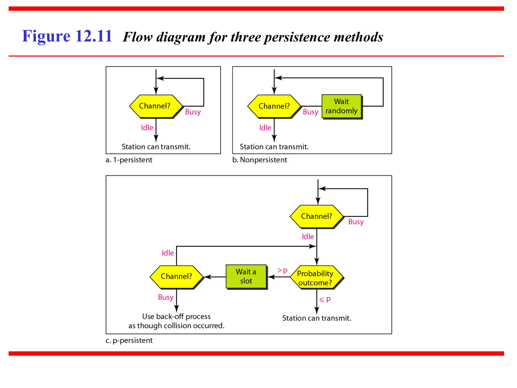 Figure 12.11 Flow diagram for three persistence methods
 