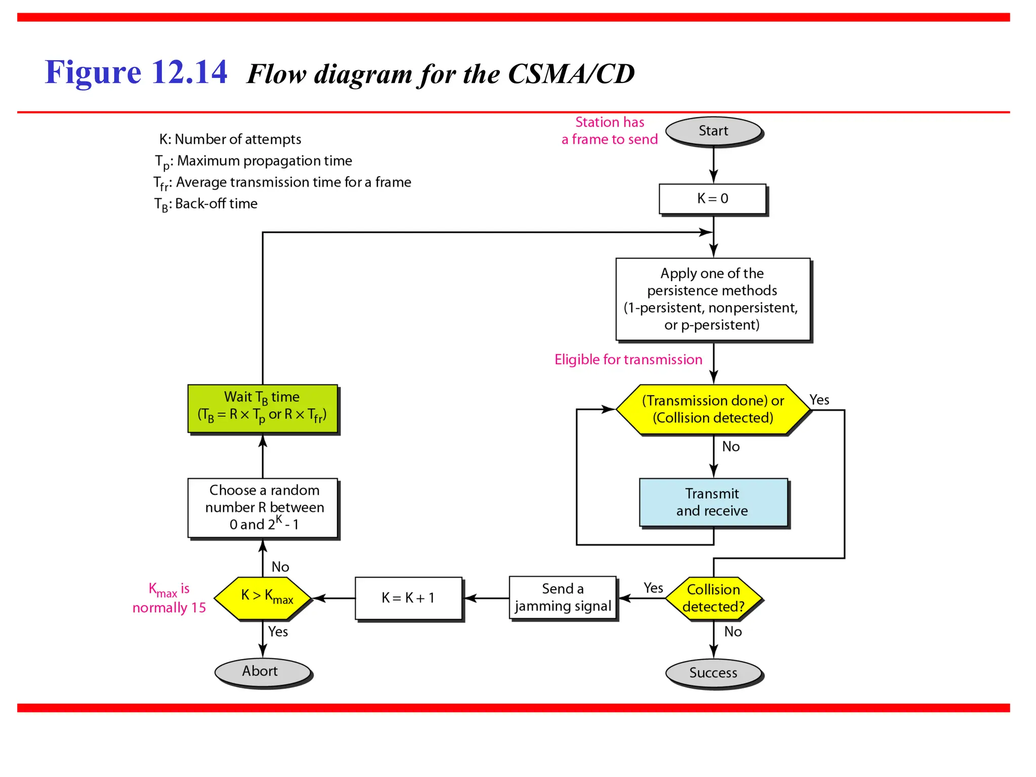 Figure 12.14 Flow diagram for the CSMA/CD
 
