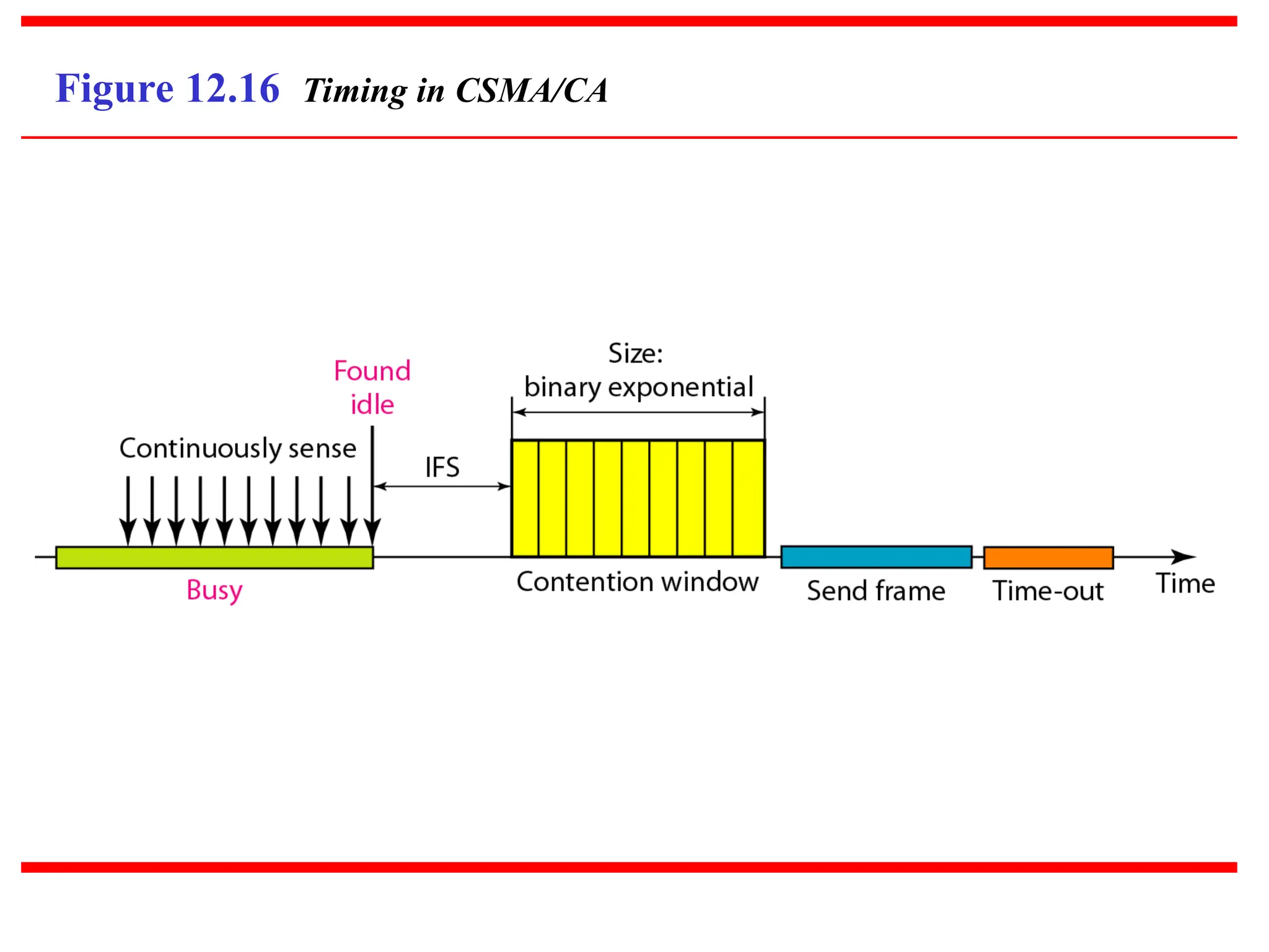 Figure 12.16 Timing in CSMA/CA
 