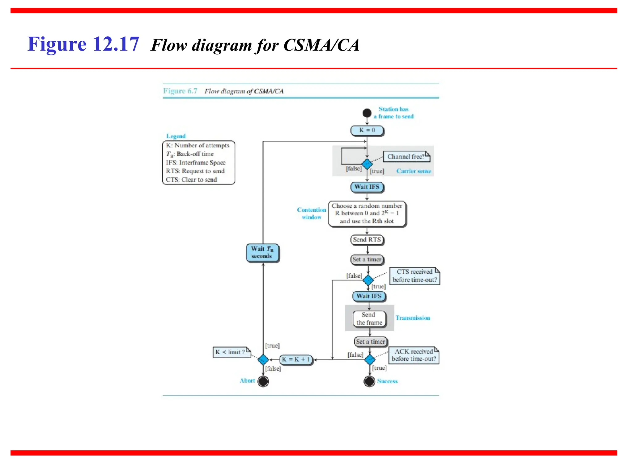 Figure 12.17 Flow diagram for CSMA/CA
 