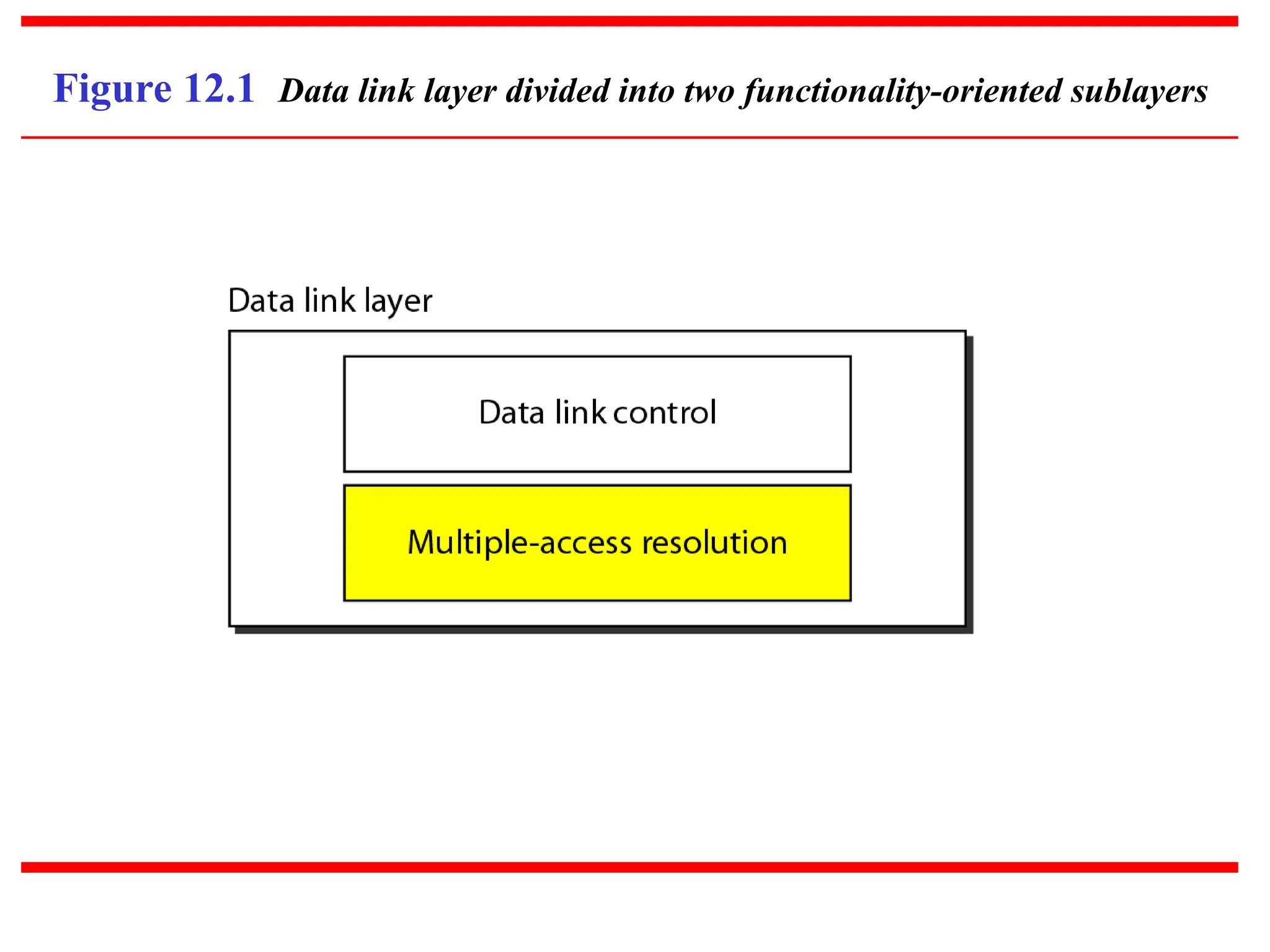 Figure 12.1 Data link layer divided into two functionality-oriented sublayers
 