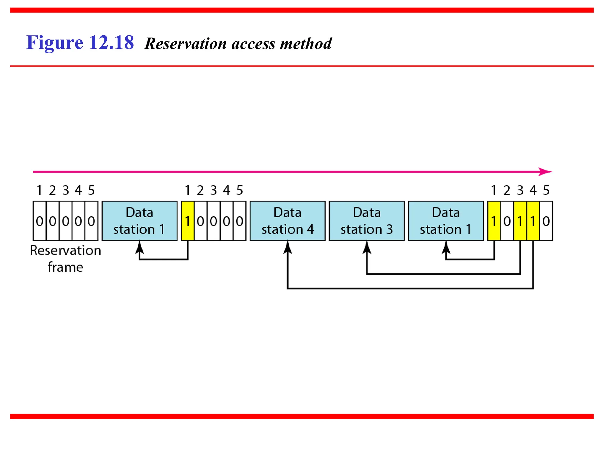 Figure 12.18 Reservation access method
 