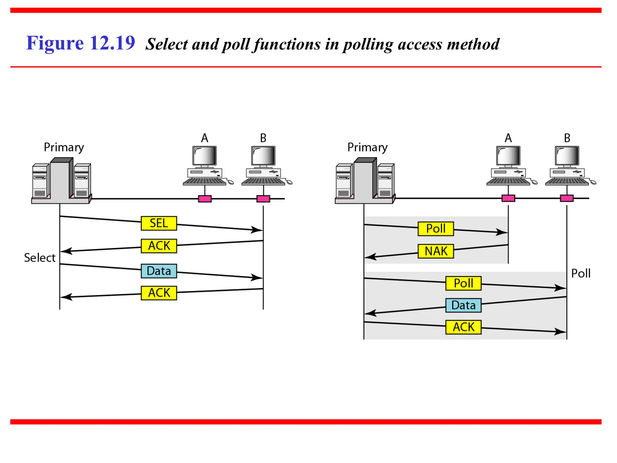 Figure 12.19 Select and poll functions in polling access method
 