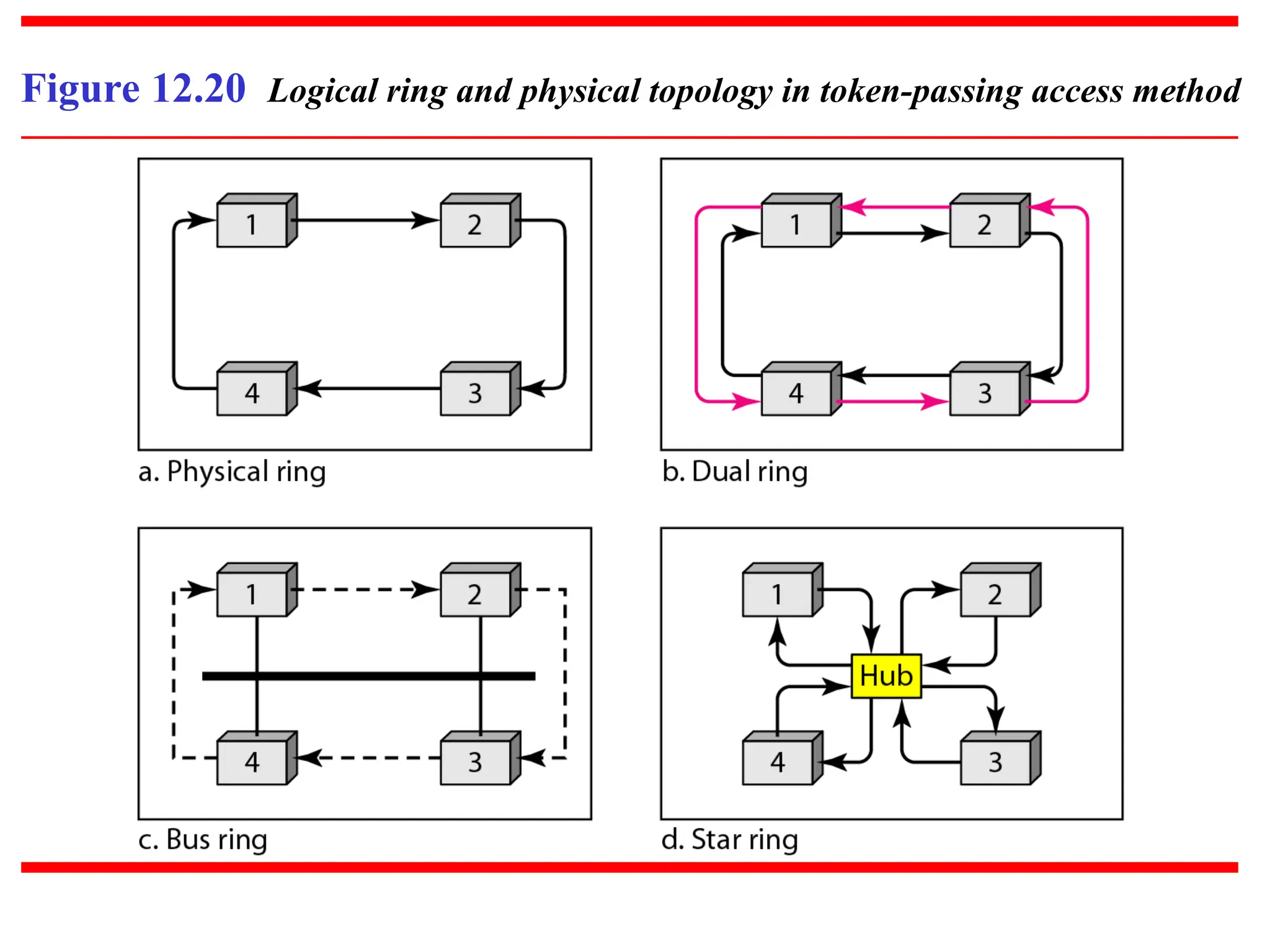 Figure 12.20 Logical ring and physical topology in token-passing access method
 