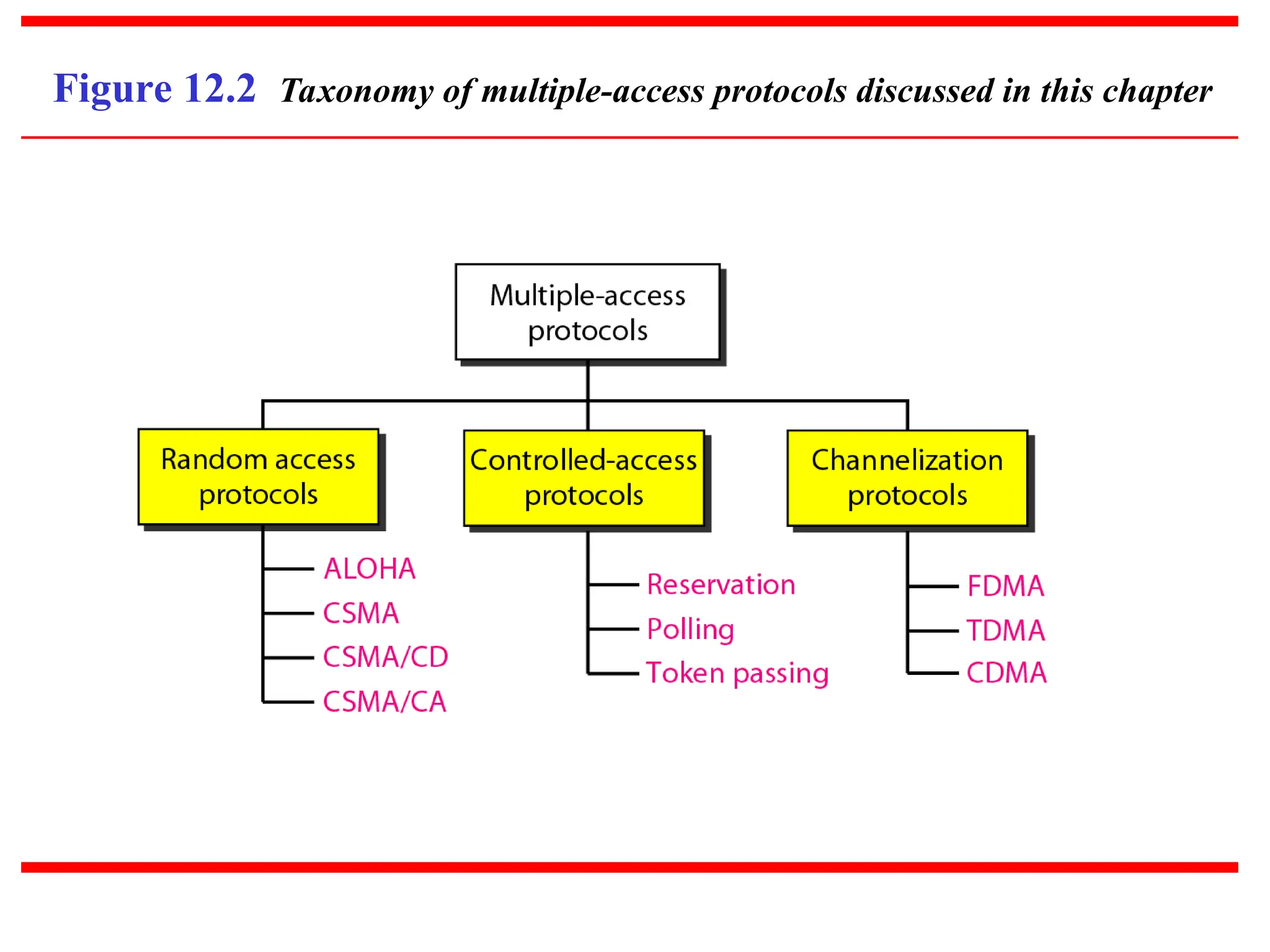 Figure 12.2 Taxonomy of multiple-access protocols discussed in this chapter
 
