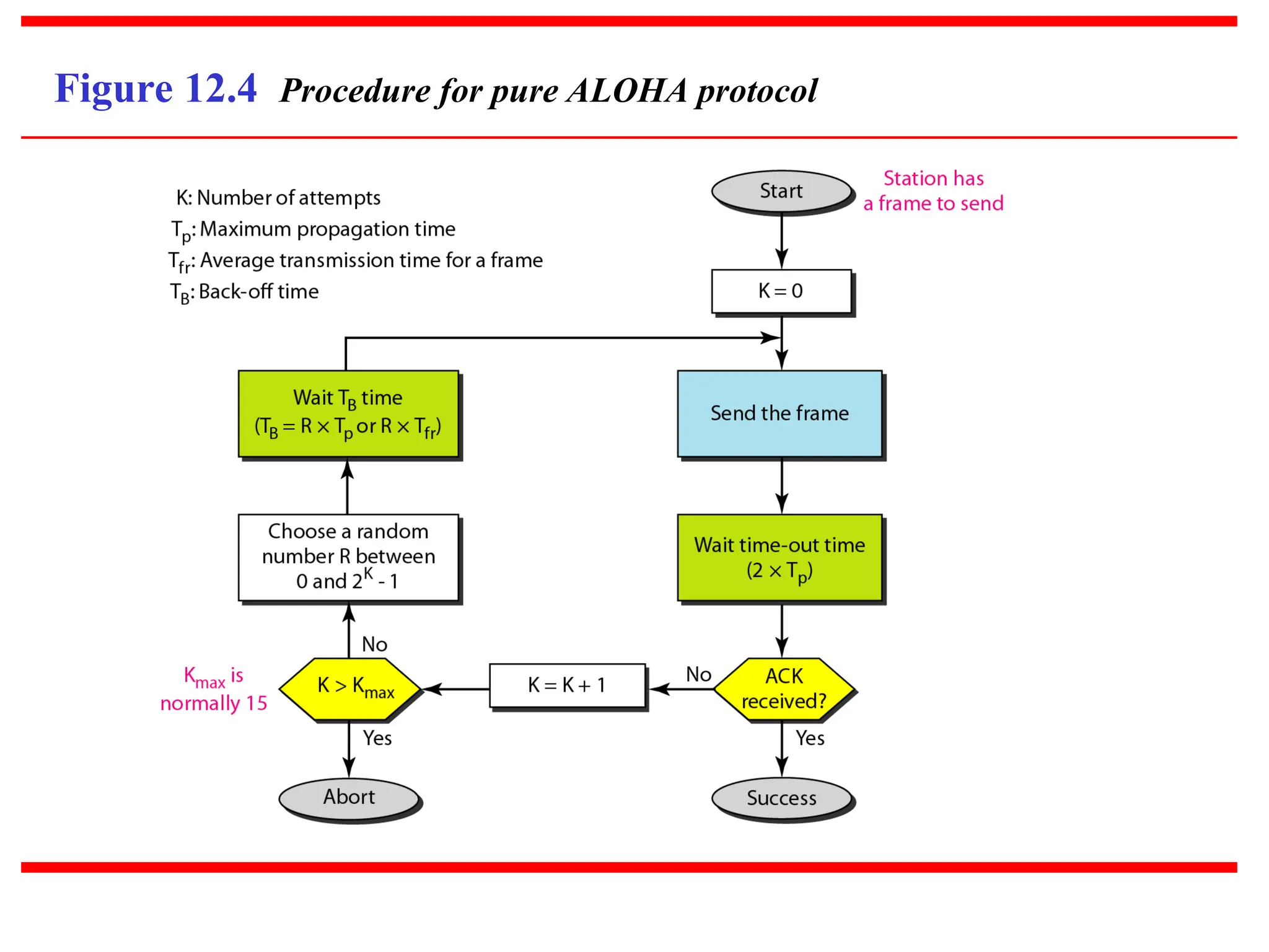Figure 12.4 Procedure for pure ALOHA protocol
 