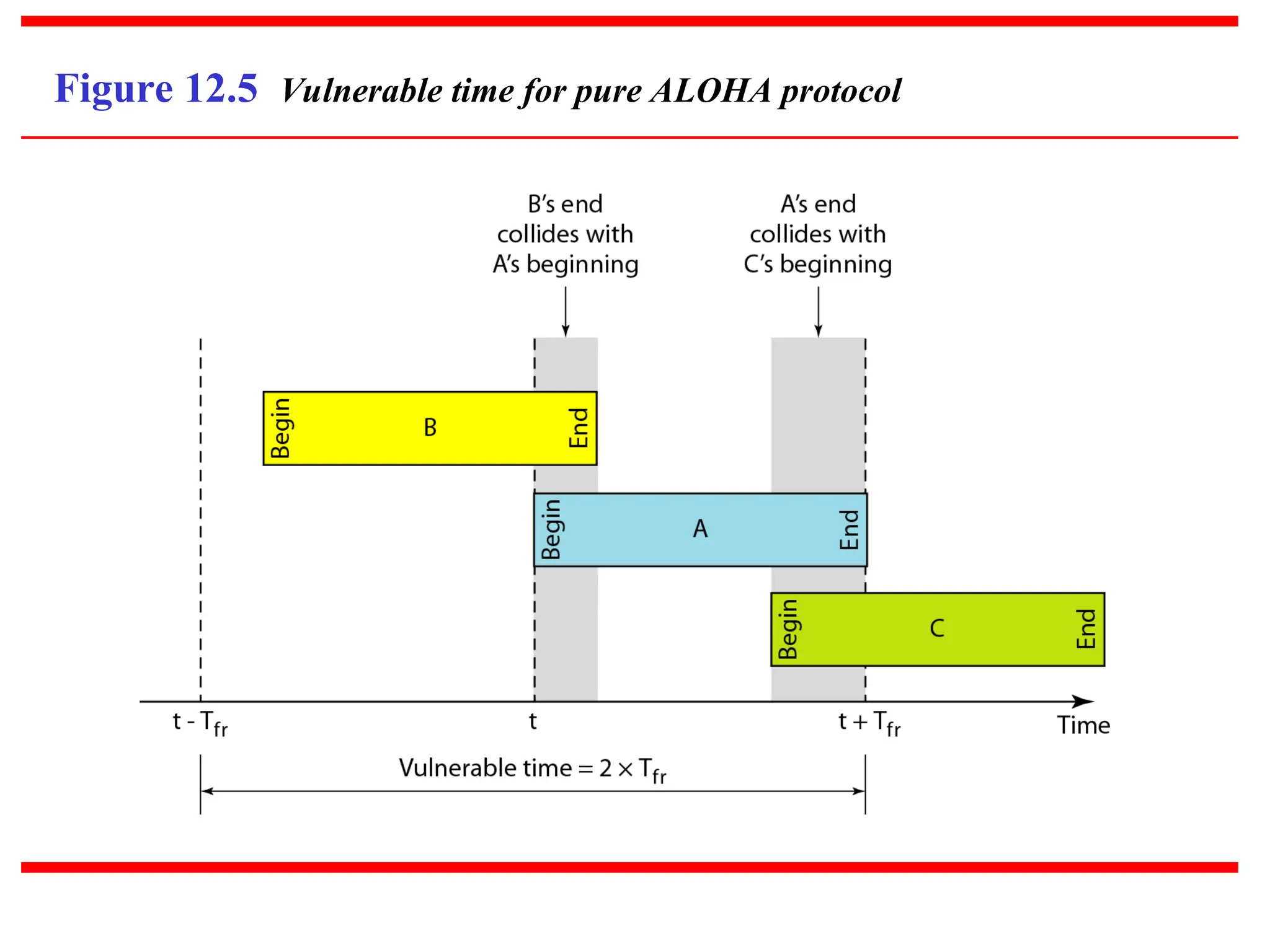 Figure 12.5 Vulnerable time for pure ALOHA protocol
 