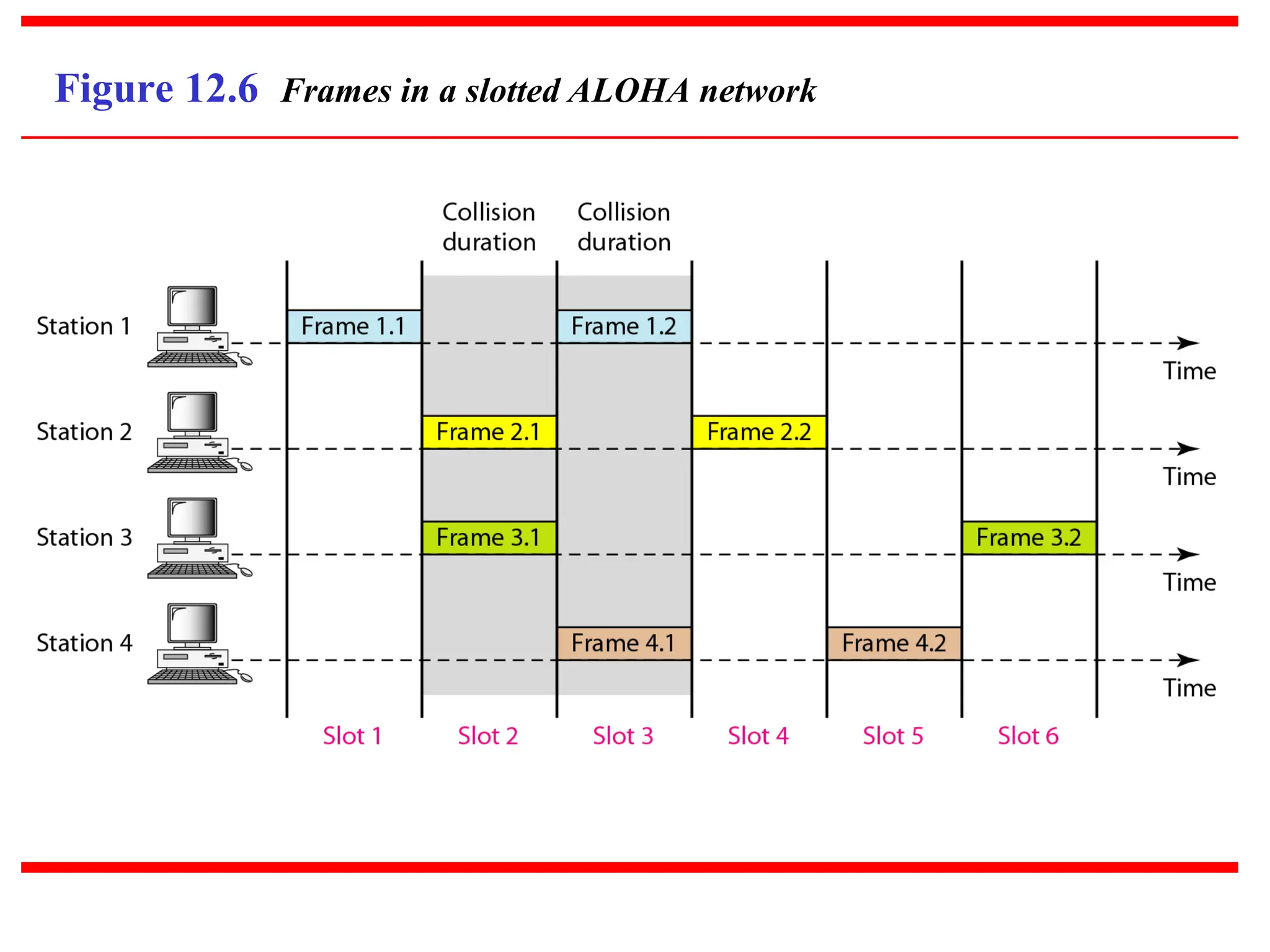 Figure 12.6 Frames in a slotted ALOHA network
 