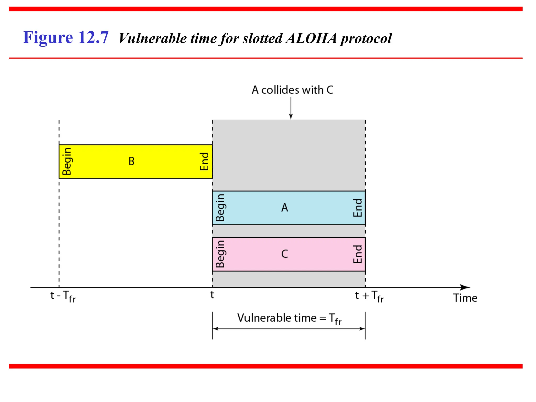 Figure 12.7 Vulnerable time for slotted ALOHA protocol
 