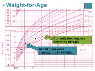 + Weight-for-Age




                        Currently trending just
                        below the 10th%tile

             At end of previous
             admission: 25th-50th%tile.
 
