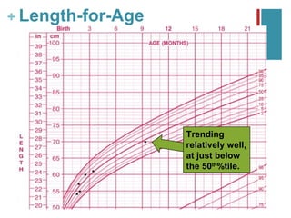 + Length-for-Age




                   Trending
                   relatively well,
                   at just below
                   the 50th%tile.
 