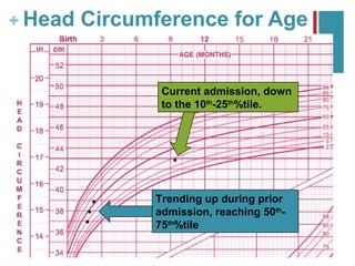 + Head Circumference for Age


              Current admission, down
              to the 10th-25th%tile.




             Trending up during prior
             admission, reaching 50th-
             75th%tile
 