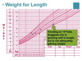 + Weight for Length




                      Trending at ~5th%tile.
                      Suggests she is
                      growing well in length,
                      but is not adequately
                      gaining weight.
 