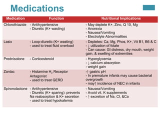 Medications
 Medication                  Function                       Nutritional Implications
Chlorothiazide - Antihypertensive                  - May deplete K+, Zinc, Q 10, Mg
               - Diuretic (K+ wasting)             - Anorexia
                                                   - Nausea/Vomiting
                                                   - Electrolyte Abnormalities
Lasix           - Loop-diuretic (K+ wasting)       - Depletes: Ca, Mg, Phos, K+, Vit B1, B6 & C
                - used to treat fluid overload     - ↓ utilization of folate
                                                   - Can cause: GI distress, dry mouth, weight
                                                   gain, & swelling of extremities
Prednisolone    - Corticosteroid                   - Hyperglycemia
                                                   - ↓ calcium absorption
                                                   - weight gain
Zantac          - Histamine H2 Receptor            -↑ gastric pH
                Antagonist                         - In premature infants may cause bacterial
                - used to treat GERD               overgrowth
                                                   - may↑ incidence of NEC in infants
Spironolactone - Antihypertensive                  - Nausea/Vomiting
               - Diuretic (K+ sparing): prevents   - Avoid vit. K supplements
               Na reabsorption & K+ secretion      - ↑ excretion of Na, Cl, &Ca
               - used to treat hypokalemia
 