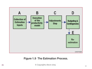 © Copyrights Abran 201521
 