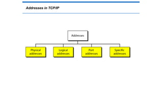 Addresses in TCP/IP
 