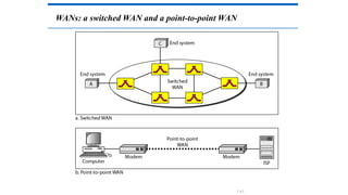 WANs: a switched WAN and a point-to-point WAN
1.61
 