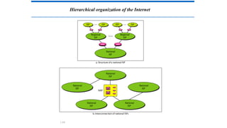 Hierarchical organization of the Internet
1.64
 