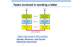 Tasks involved in sending a letter
Sender, Receiver, and Carrier
Hierarchy (services)
Topics discussed in this section:
1.69
 
