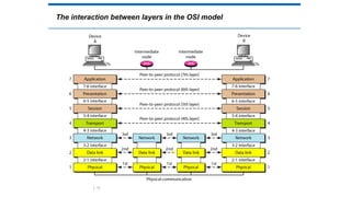 The interaction between layers in the OSI model
1.75
 