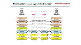 The interaction between layers in the OSI model
1.78
Important Diagram
 
