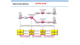 Hop-to-hop delivery
1.84
EXTRA SLIDE
 