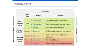 Summary of layers
OSI Model
Data
unit
Layer Function
User
support
layers
Data
7. Application Network process to application
6. Presentation Data representation and encryption
5. Session Inter-host communication
User
Network
Segment 4. Transport End-to-end connections and reliability
Network
support
layers
Packet 3. Network
Path determination and logical
addressing
Frame 2. Data Link Physical addressing
Bit 1. Physical Media, signal and binary transmission
Sender
Receiver
 