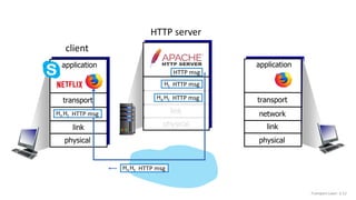 transport
physical
link
network transport
application
physical
link
network
transport
application
physical
link
network
HTTP server
client
HTTP msg
Transport Layer: 3-12
HTTP msg
Ht
HTTP msg
Ht
Hn
HTTP msg
Ht
Hn
HTTP msg
Ht
Hn
 