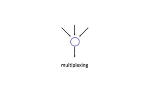 multiplexing
 