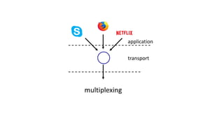 multiplexing
transport
application
 