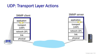 SNMP server
SNMP client
transport
(UDP)
physical
link
network (IP)
application
UDP: Transport Layer Actions
transport
(UDP)
physical
link
network (IP)
application
Transport Layer: 3-32
 