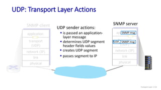 SNMP server
SNMP client
transport
(UDP)
physical
link
network (IP)
application
transport
(UDP)
physical
link
network (IP)
application
UDP: Transport Layer Actions
UDP sender actions:
SNMP msg
 is passed an application-
layer message
 determines UDP segment
header fields values
 creates UDP segment
 passes segment to IP
UDPh
UDPh SNMP msg
Transport Layer: 3-33
 
