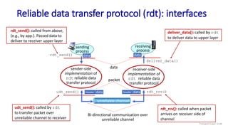 Reliable data transfer protocol (rdt): interfaces
sending
process
data
receiving
process
data
unreliable channel
sender-side
implementation of
rdt reliable data
transfer protocol
receiver-side
implementation of
rdt reliable data
transfer protocol
rdt_send()
udt_send() rdt_rcv()
deliver_data()
data
Header data
Header
rdt_send(): called from above,
(e.g., by app.). Passed data to
deliver to receiver upper layer
udt_send(): called by rdt
to transfer packet over
unreliable channel to receiver
rdt_rcv(): called when packet
arrives on receiver side of
channel
deliver_data(): called by rdt
to deliver data to upper layer
Bi-directional communication over
unreliable channel
data
packet
Transport Layer: 3-46
 